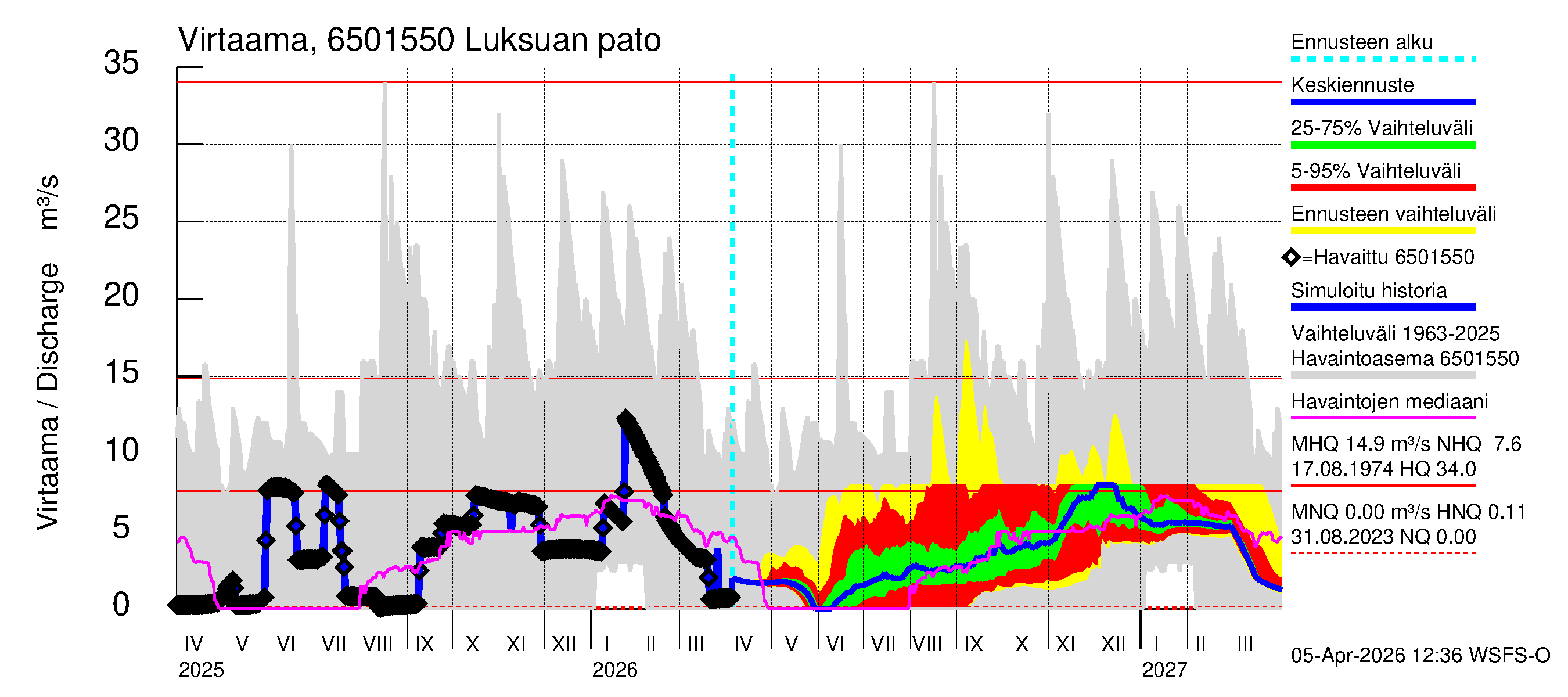 Kemijoen vesistöalue - Luksuan pato: Virtaama / juoksutus - jakaumaennuste