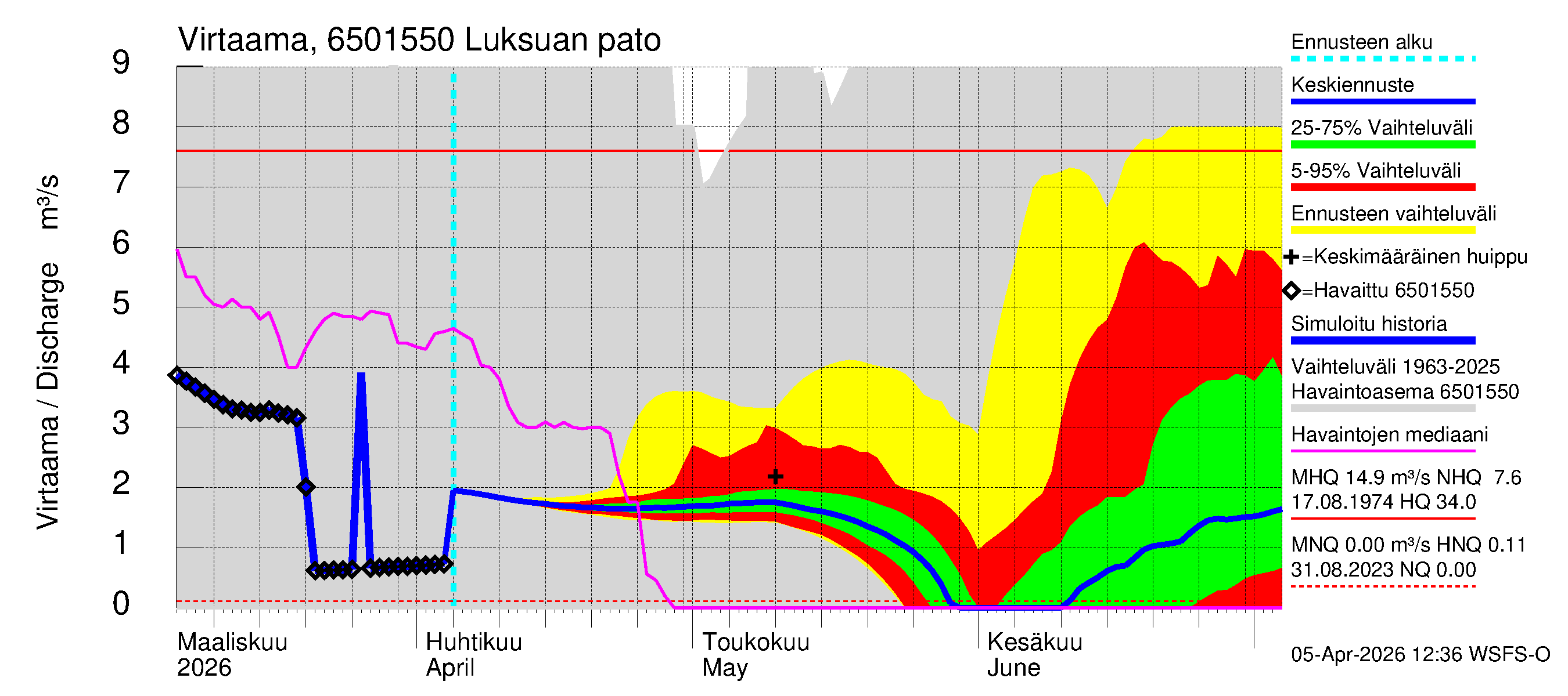 Kemijoen vesistöalue - Luksuan pato: Virtaama / juoksutus - jakaumaennuste