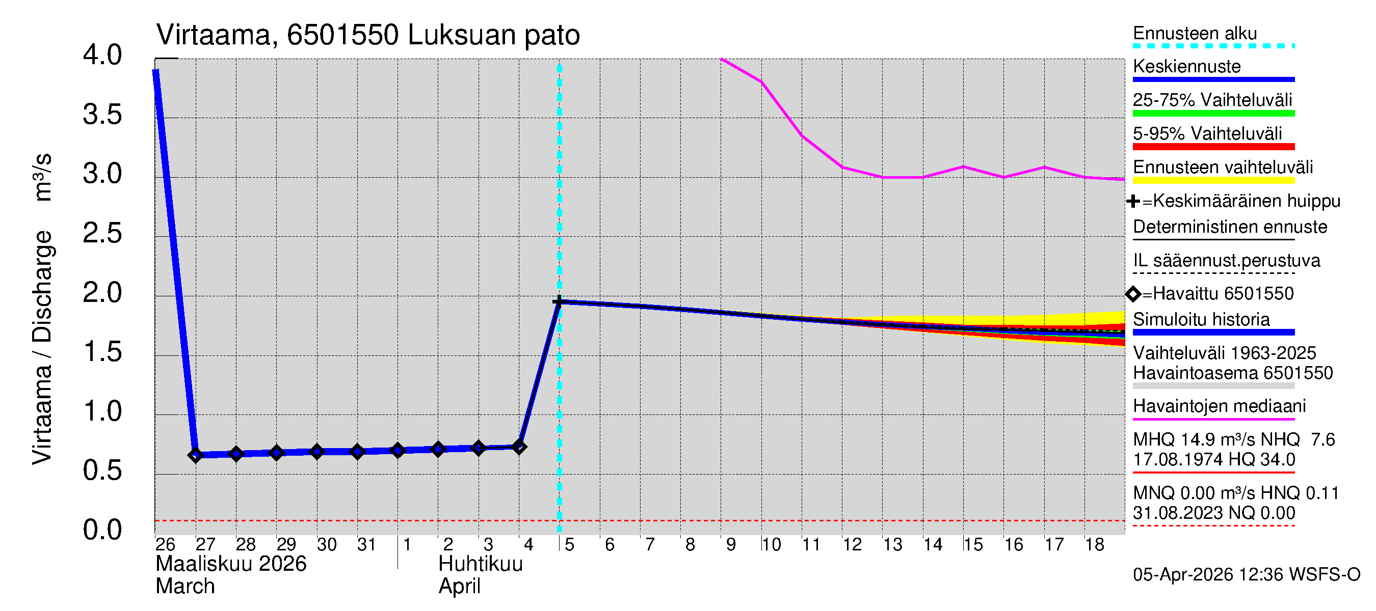 Kemijoen vesistöalue - Luksuan pato: Virtaama / juoksutus - jakaumaennuste
