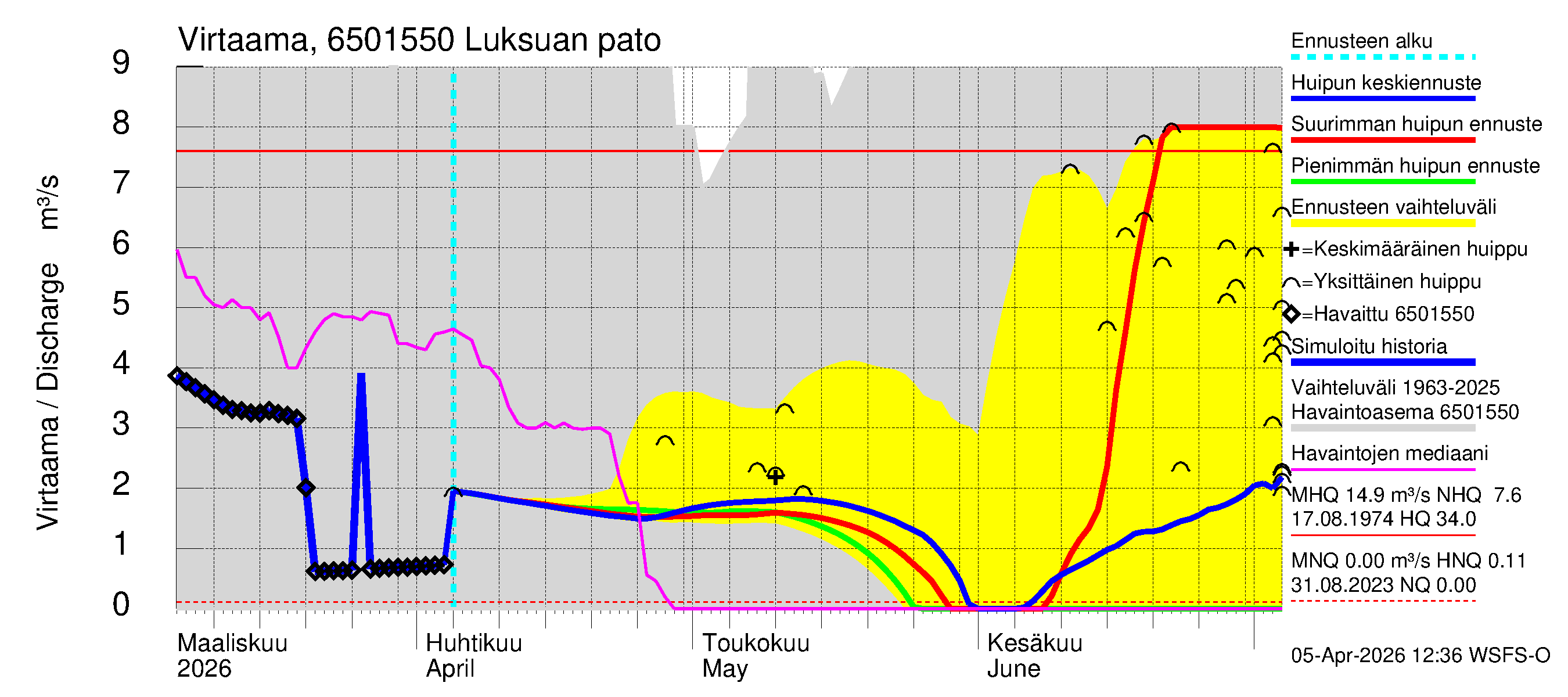 Kemijoen vesistöalue - Luksuan pato: Virtaama / juoksutus - huippujen keski- ja ääriennusteet