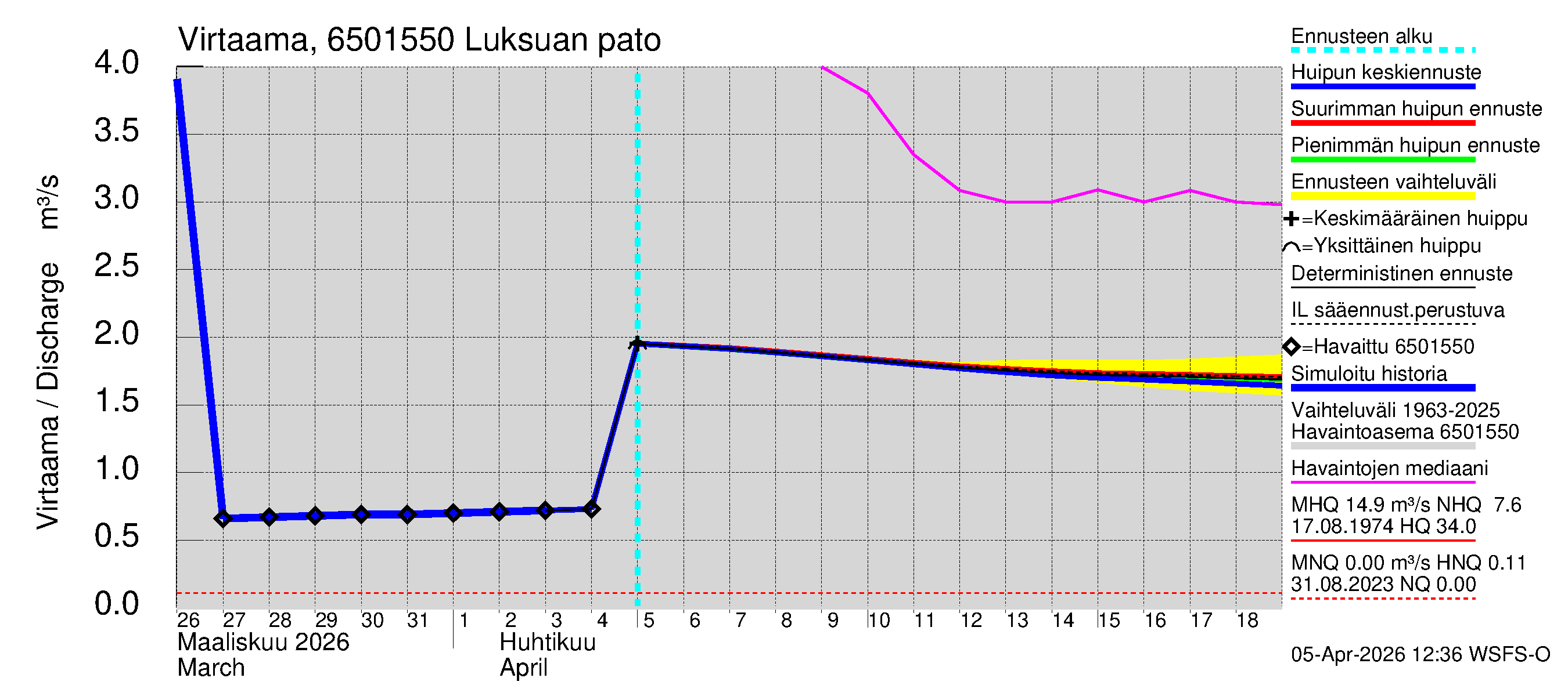 Kemijoen vesistöalue - Luksuan pato: Virtaama / juoksutus - huippujen keski- ja ääriennusteet