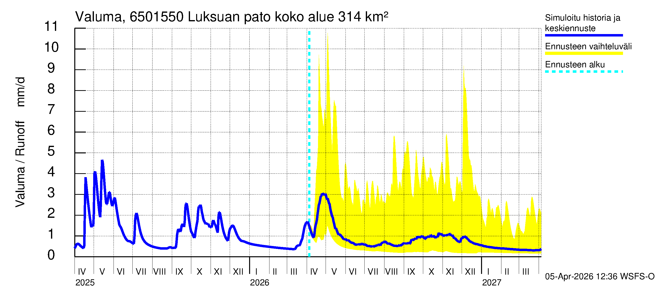 Kemijoen vesistöalue - Luksuan pato: Valuma