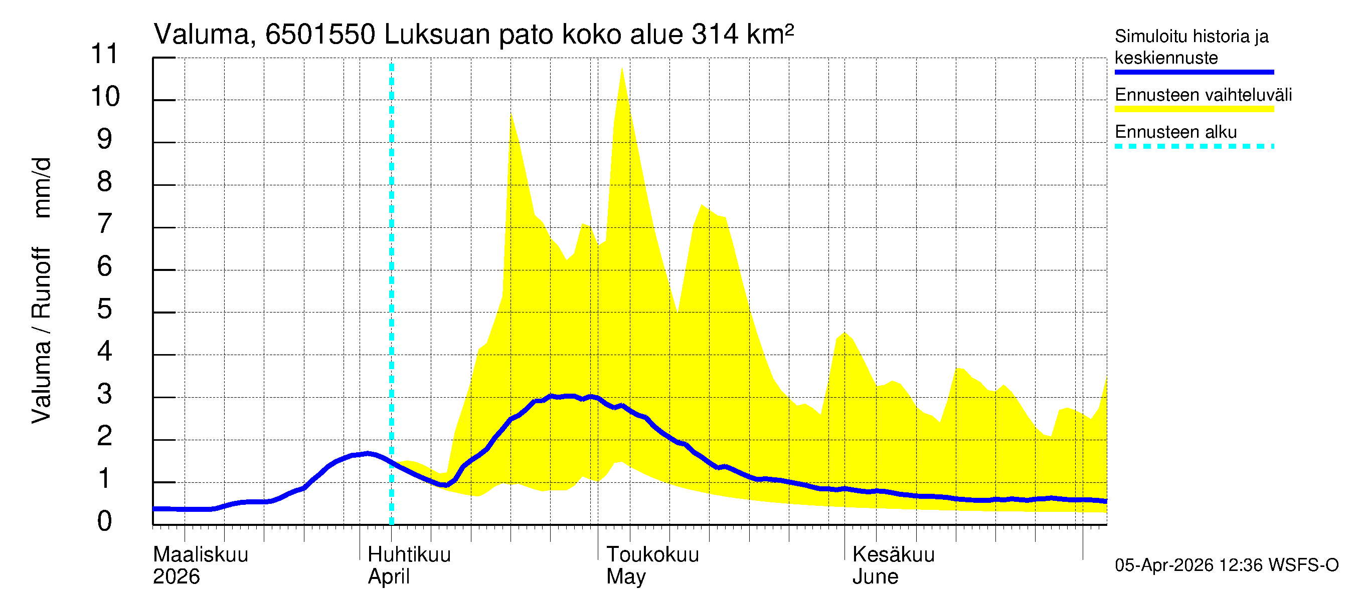 Kemijoen vesistöalue - Luksuan pato: Valuma