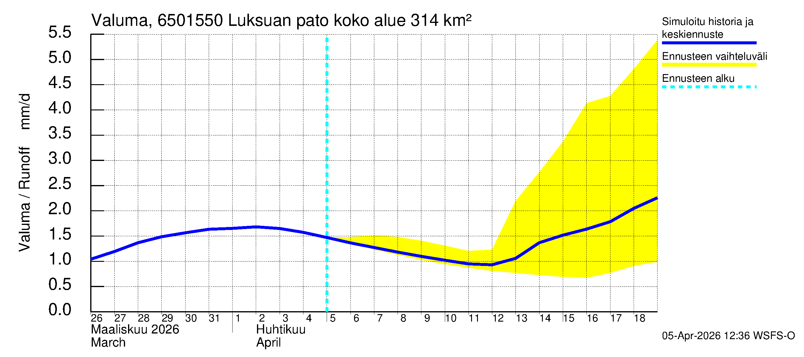Kemijoen vesistöalue - Luksuan pato: Valuma