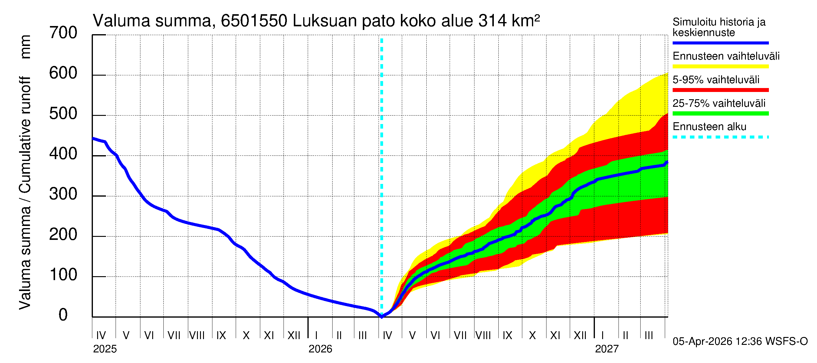 Kemijoen vesistöalue - Luksuan pato: Valuma - summa