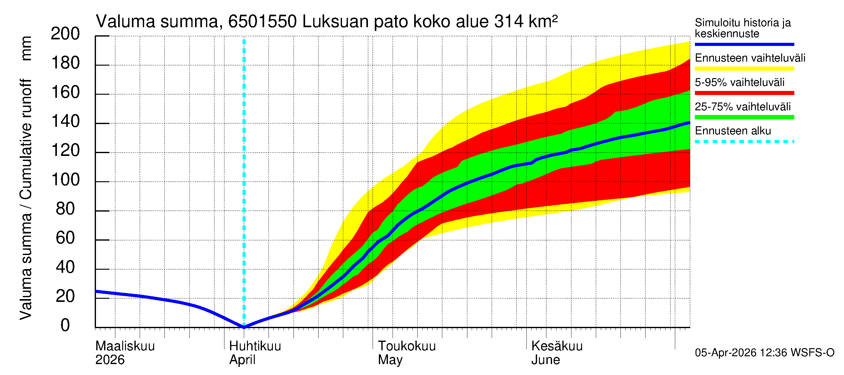 Kemijoen vesistöalue - Luksuan pato: Valuma - summa