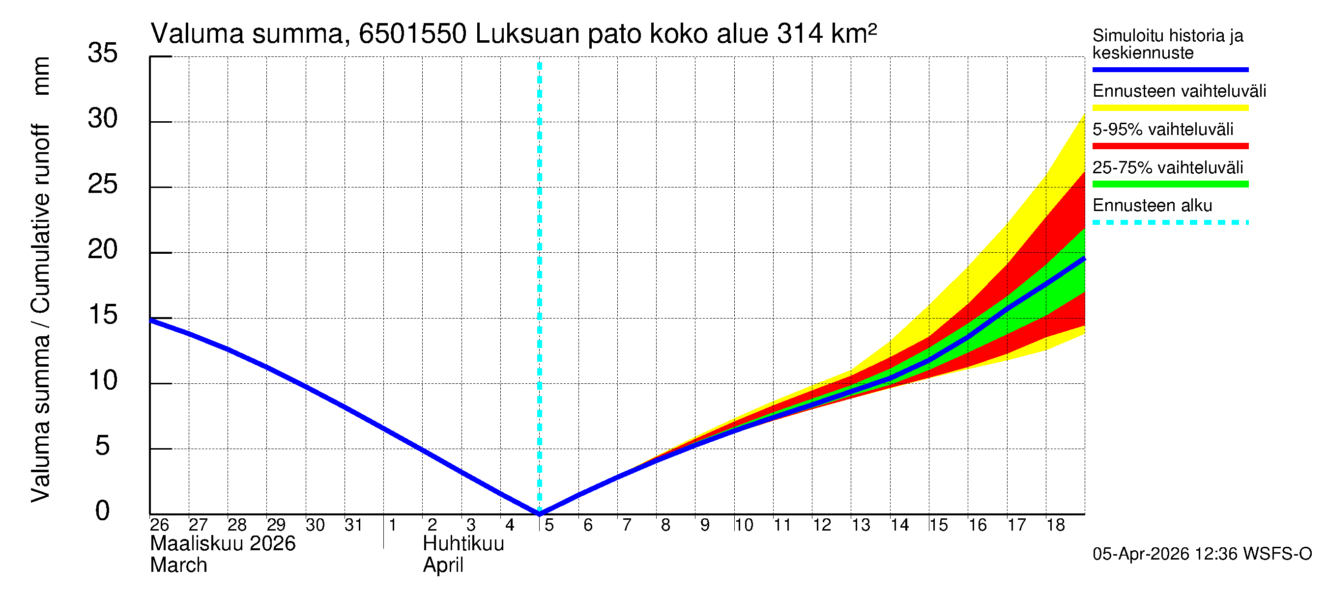 Kemijoen vesistöalue - Luksuan pato: Valuma - summa