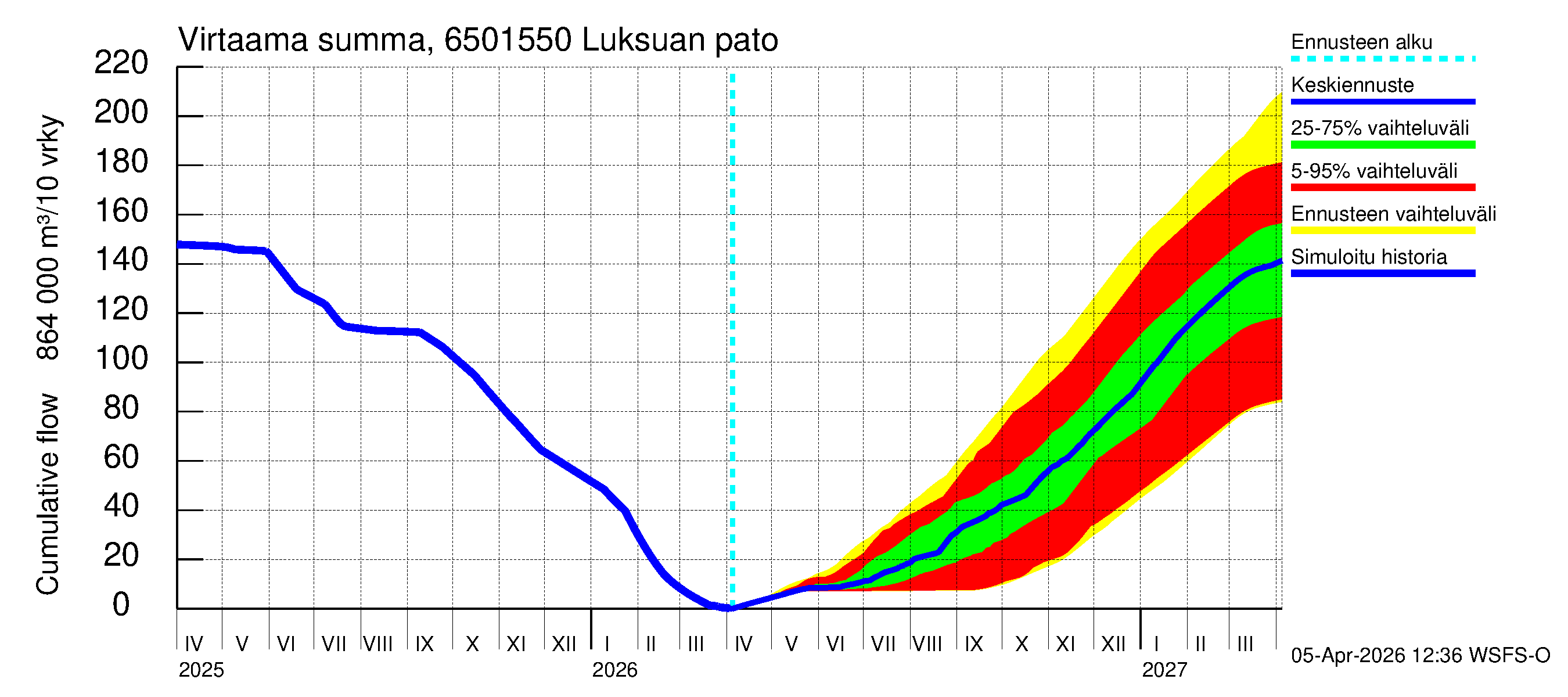 Kemijoen vesistöalue - Luksuan pato: Virtaama / juoksutus - summa