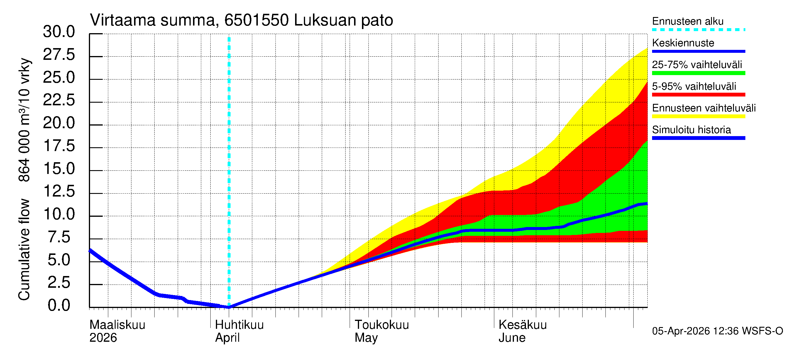 Kemijoen vesistöalue - Luksuan pato: Virtaama / juoksutus - summa