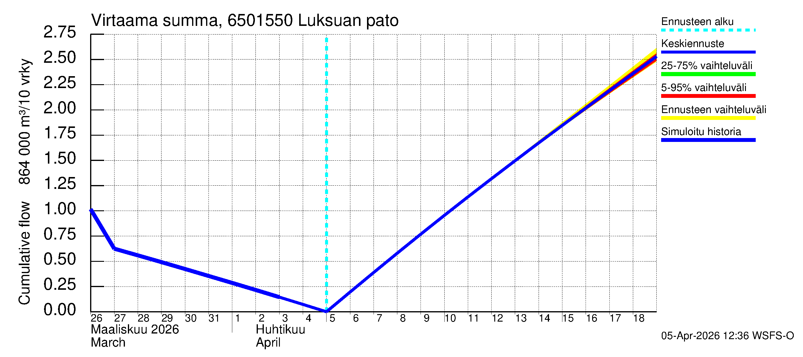 Kemijoen vesistöalue - Luksuan pato: Virtaama / juoksutus - summa