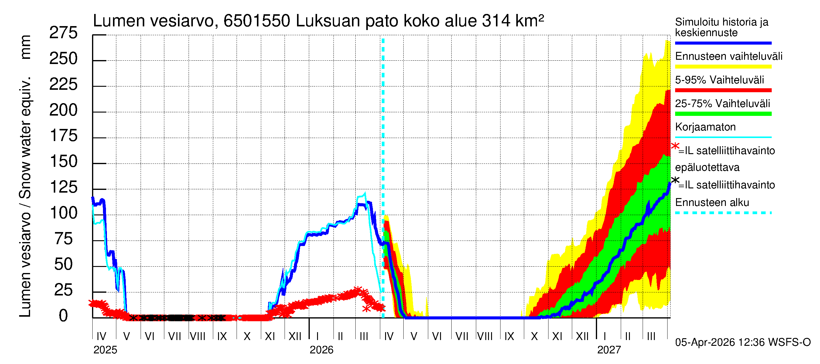 Kemijoen vesistöalue - Luksuan pato: Lumen vesiarvo
