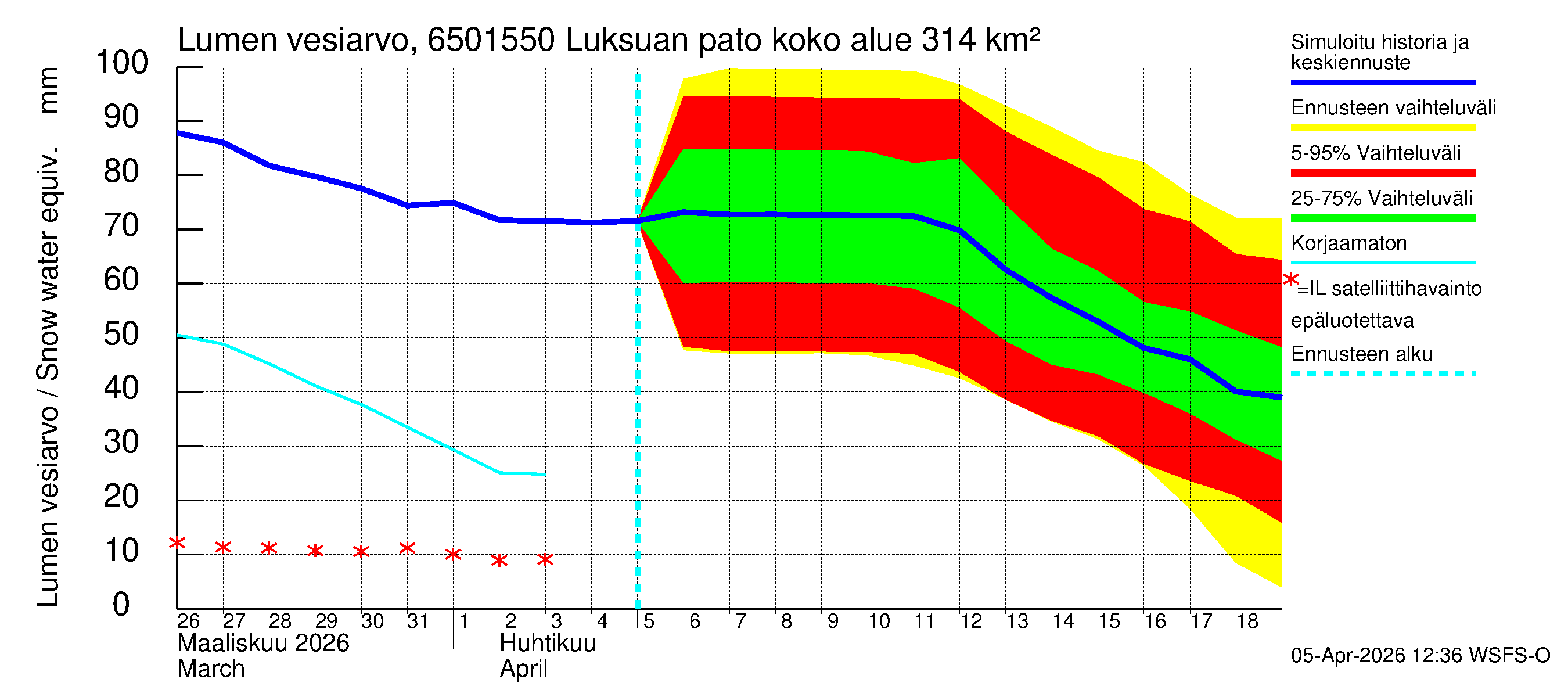 Kemijoen vesistöalue - Luksuan pato: Lumen vesiarvo