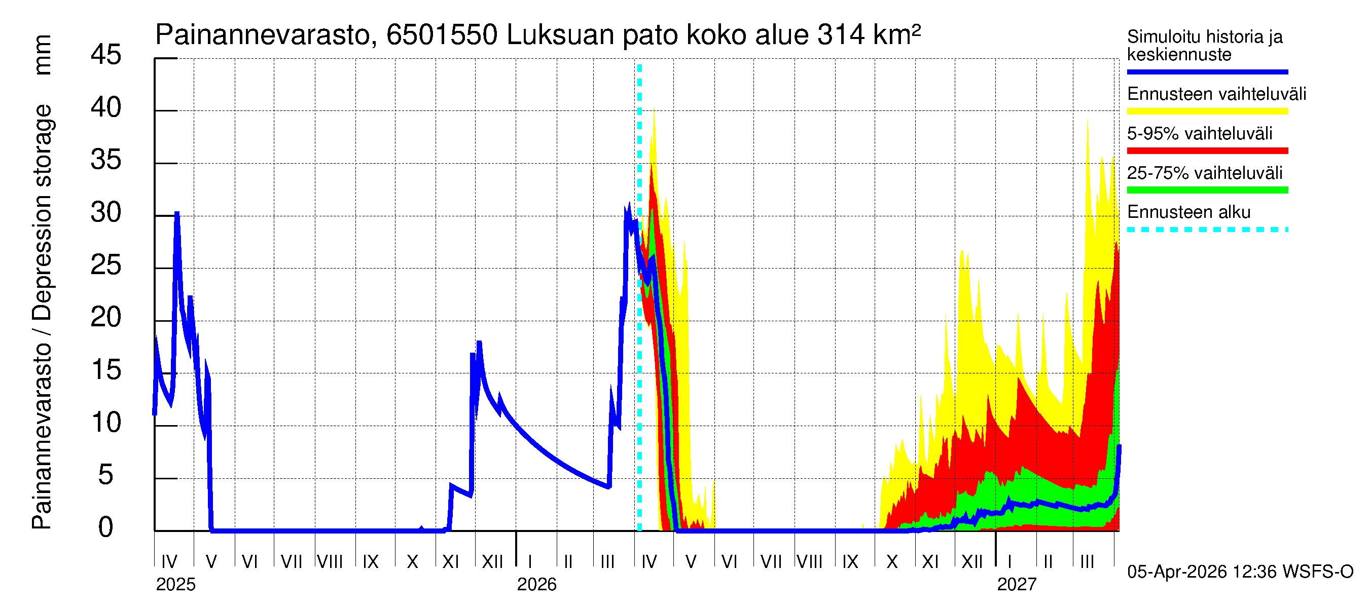 Kemijoen vesistöalue - Luksuan pato: Painannevarasto