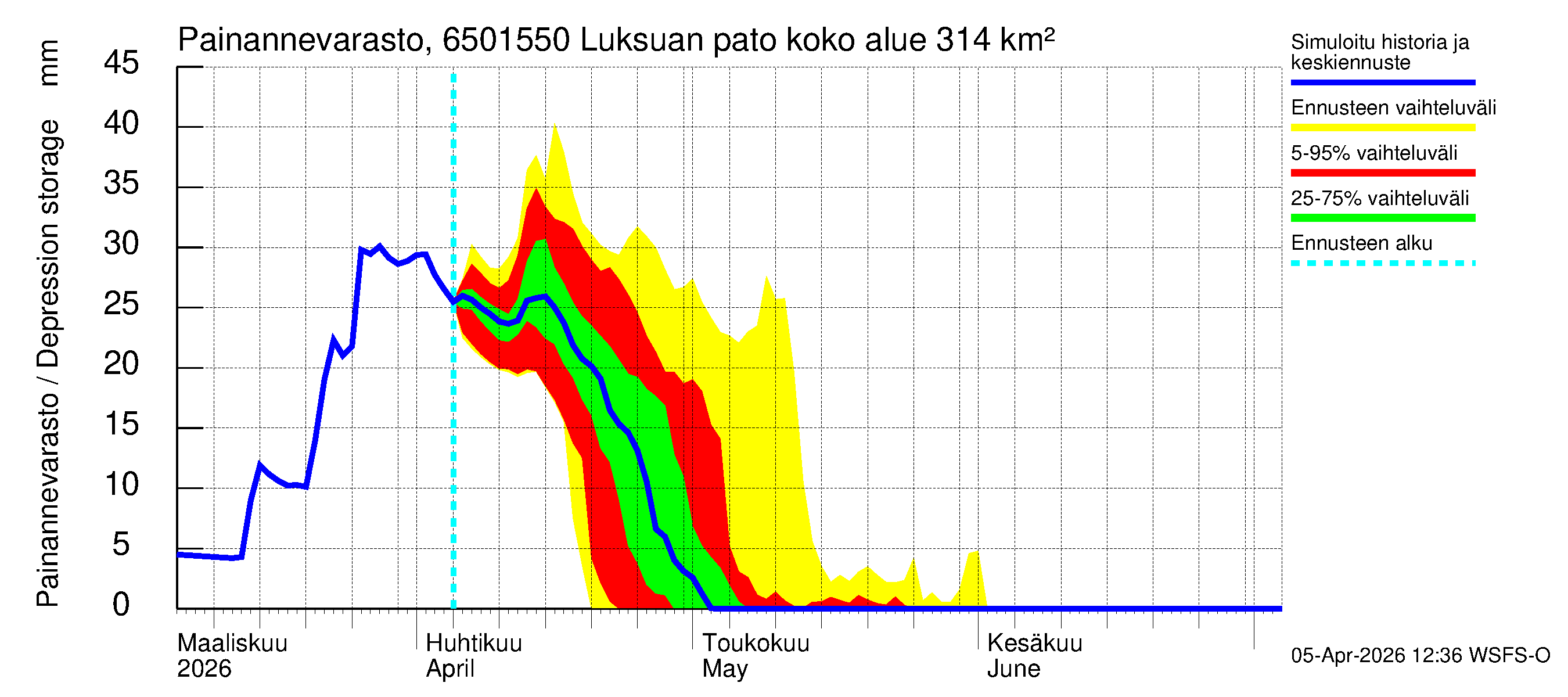 Kemijoen vesistöalue - Luksuan pato: Painannevarasto