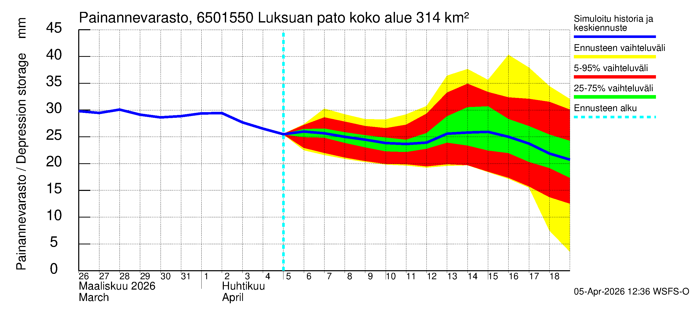 Kemijoen vesistöalue - Luksuan pato: Painannevarasto