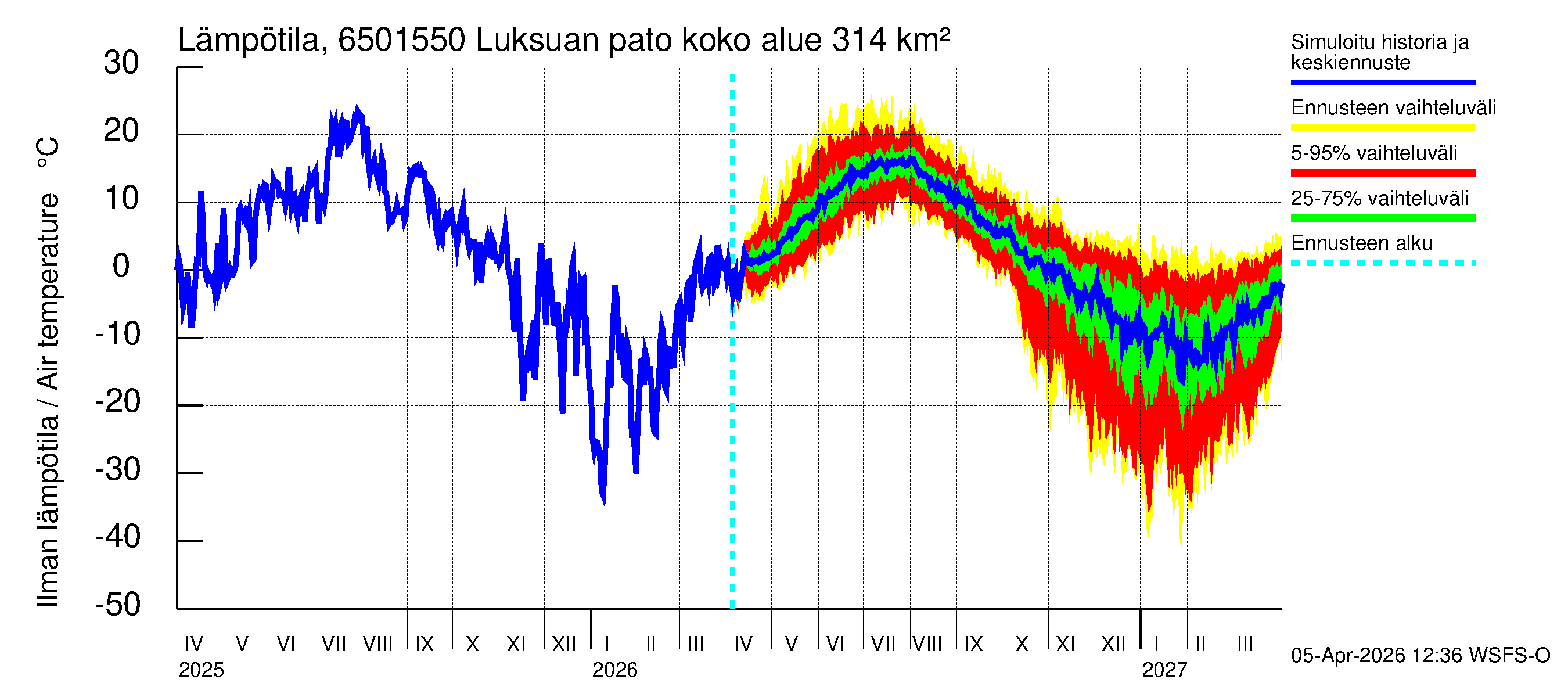 Kemijoen vesistöalue - Luksuan pato: Ilman lämpötila