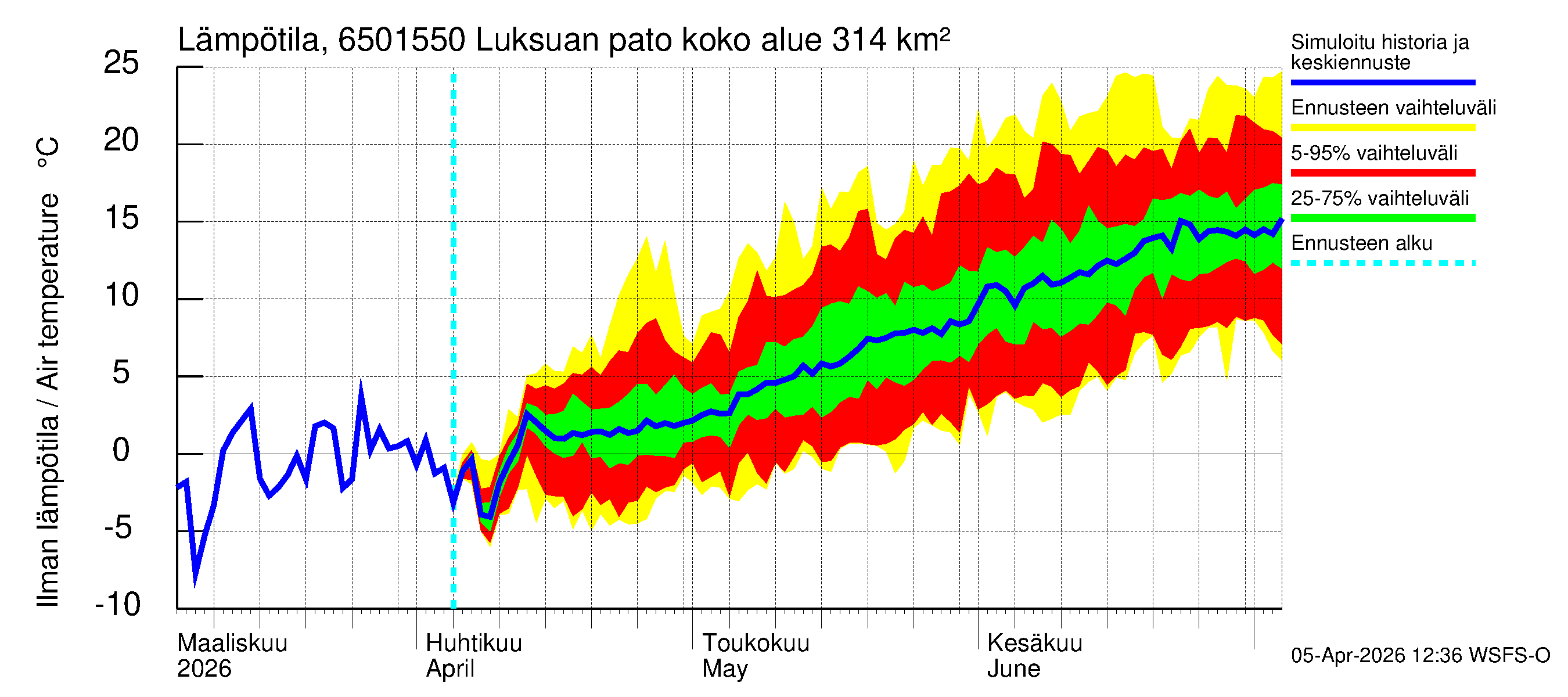 Kemijoen vesistöalue - Luksuan pato: Ilman lämpötila