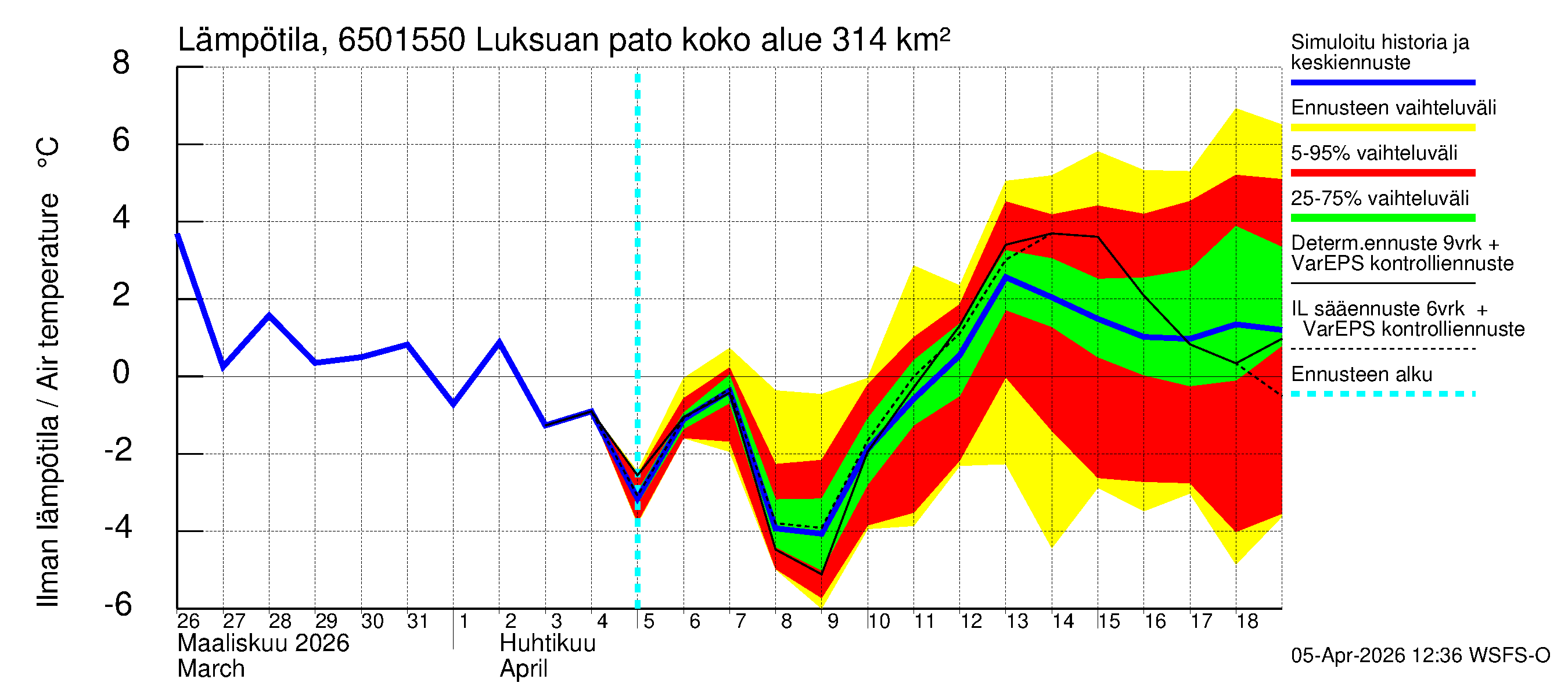 Kemijoen vesistöalue - Luksuan pato: Ilman lämpötila