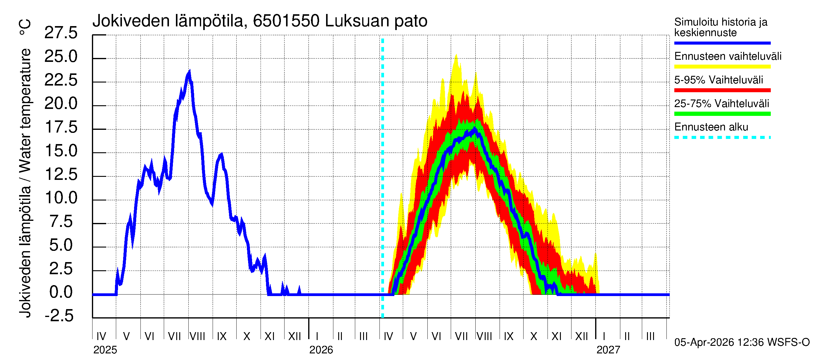 Kemijoen vesistöalue - Luksuan pato: Jokiveden lämpötila