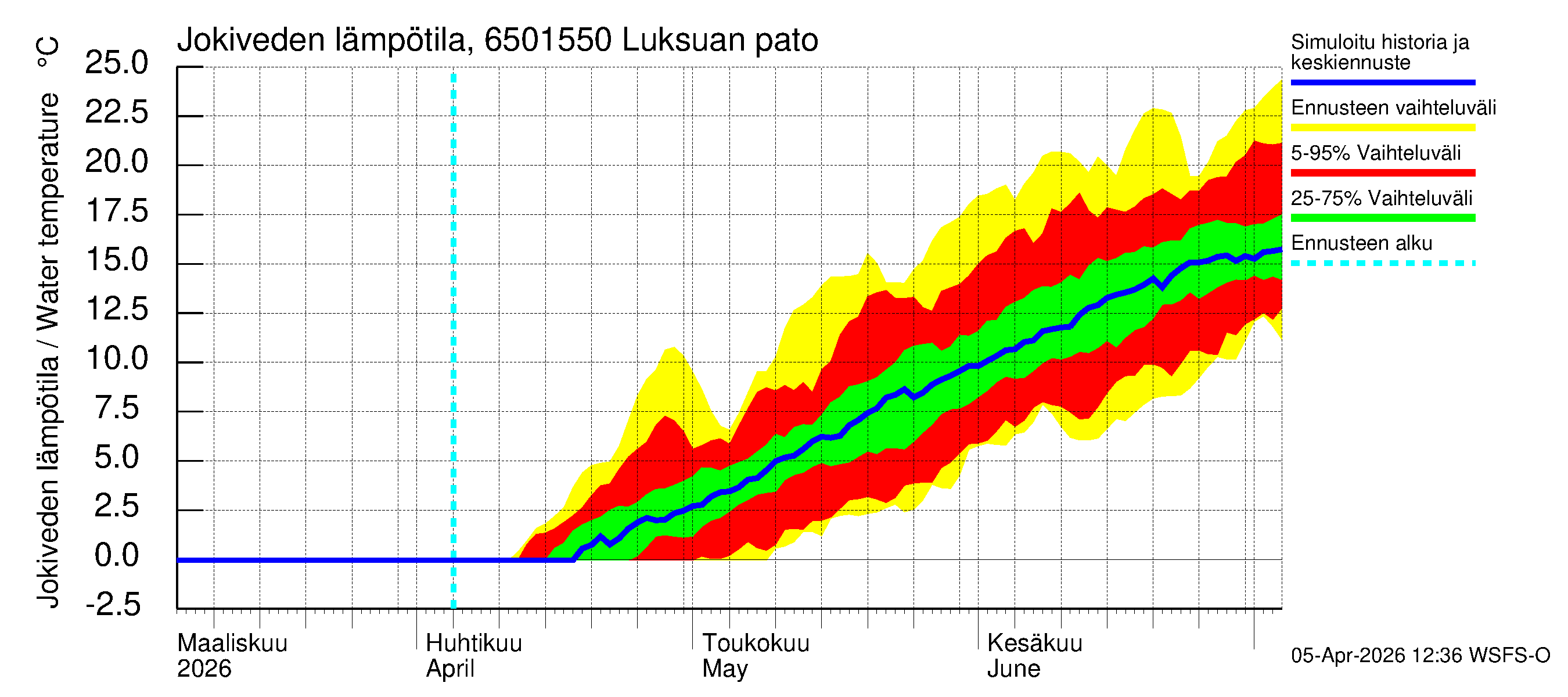 Kemijoen vesistöalue - Luksuan pato: Jokiveden lämpötila