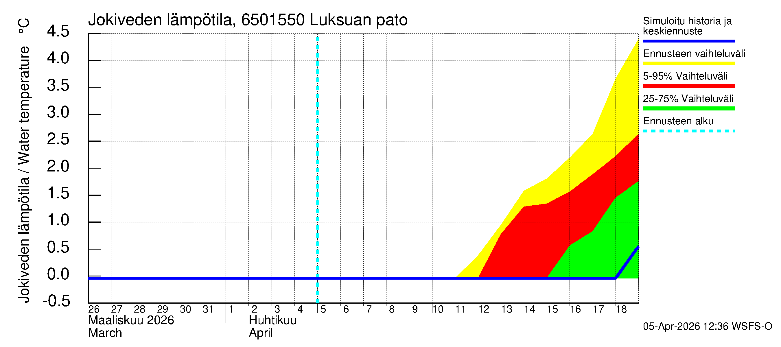 Kemijoen vesistöalue - Luksuan pato: Jokiveden lämpötila