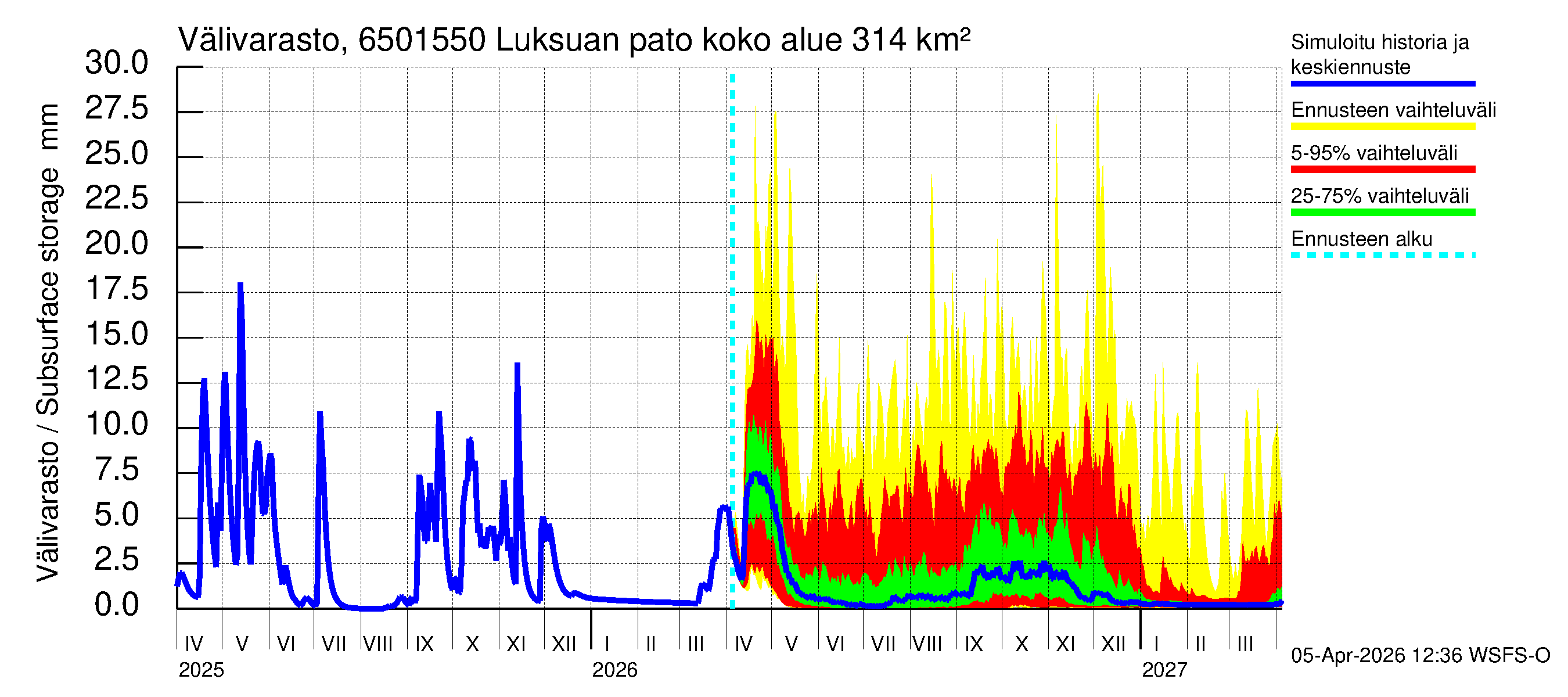 Kemijoen vesistöalue - Luksuan pato: Välivarasto