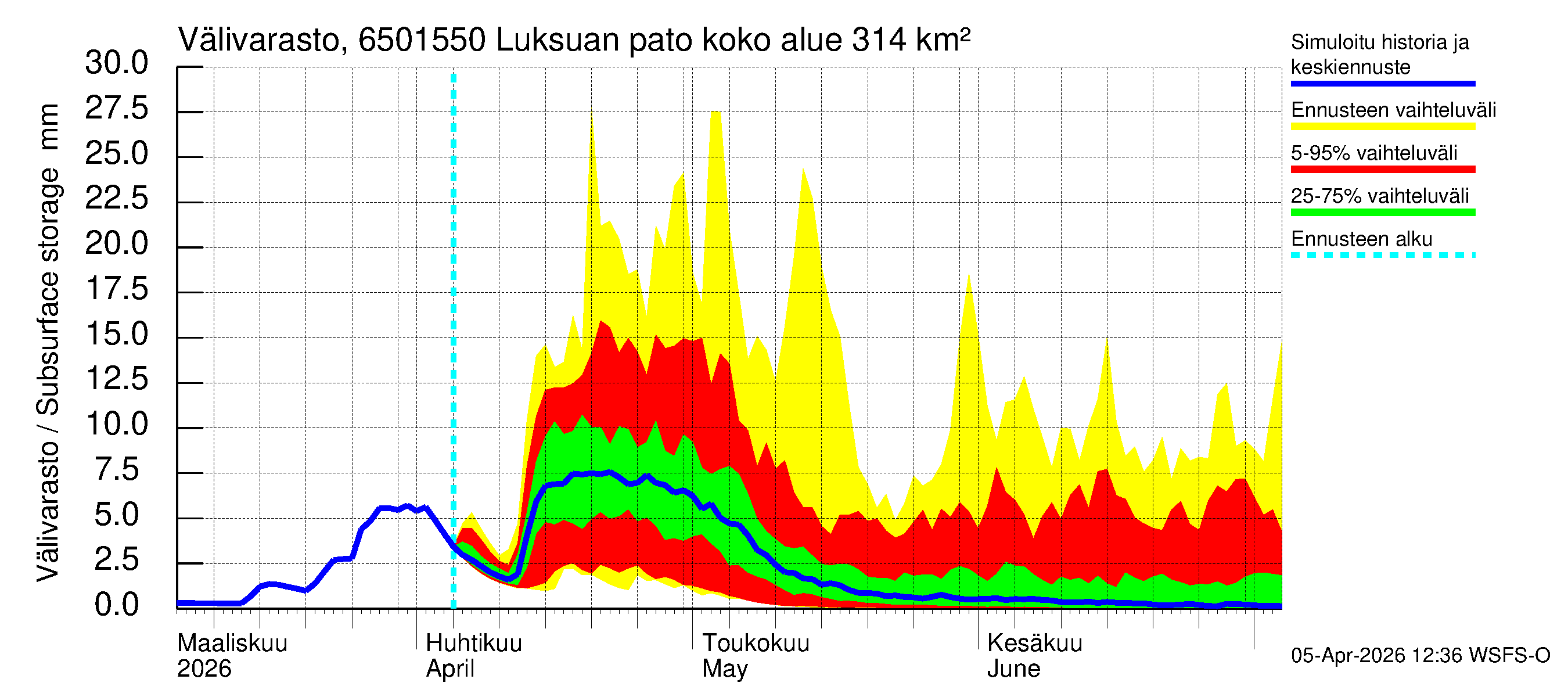 Kemijoen vesistöalue - Luksuan pato: Välivarasto