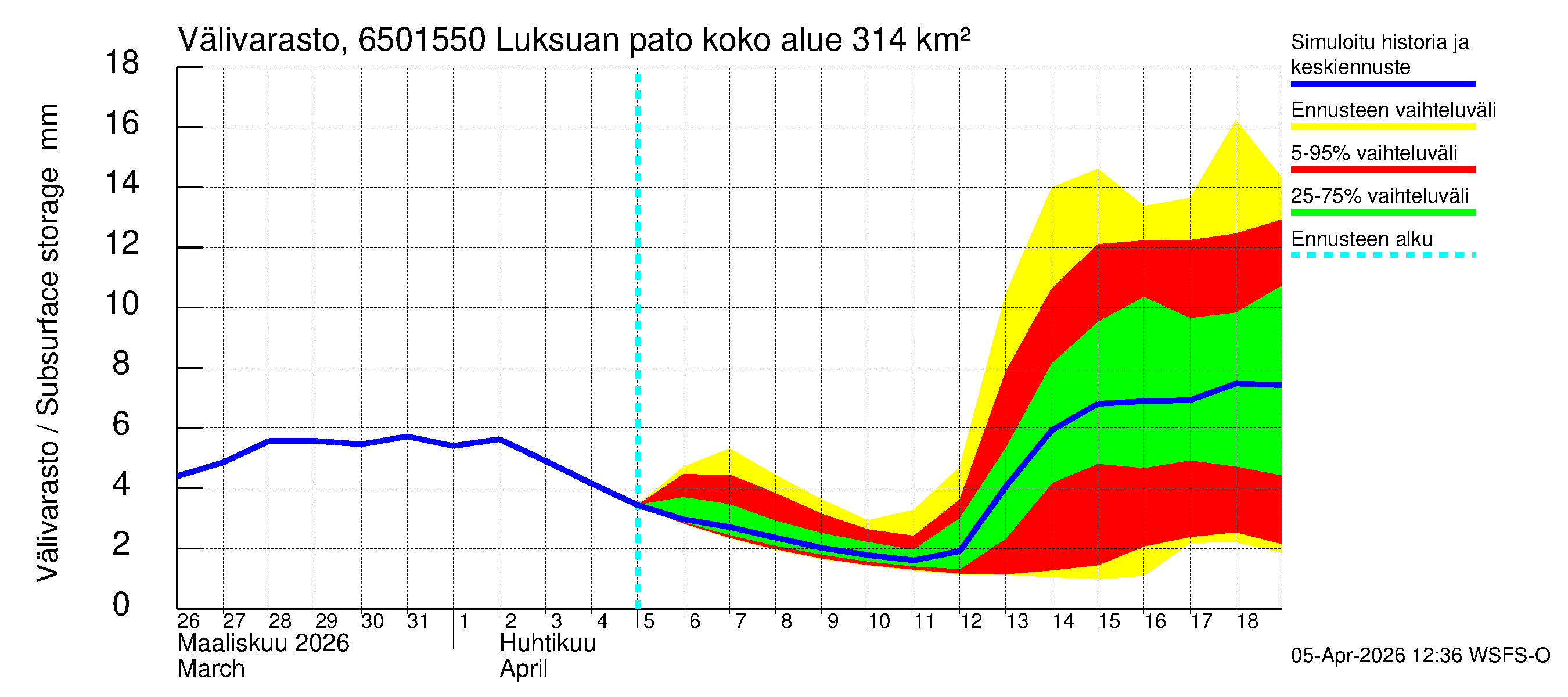 Kemijoen vesistöalue - Luksuan pato: Välivarasto