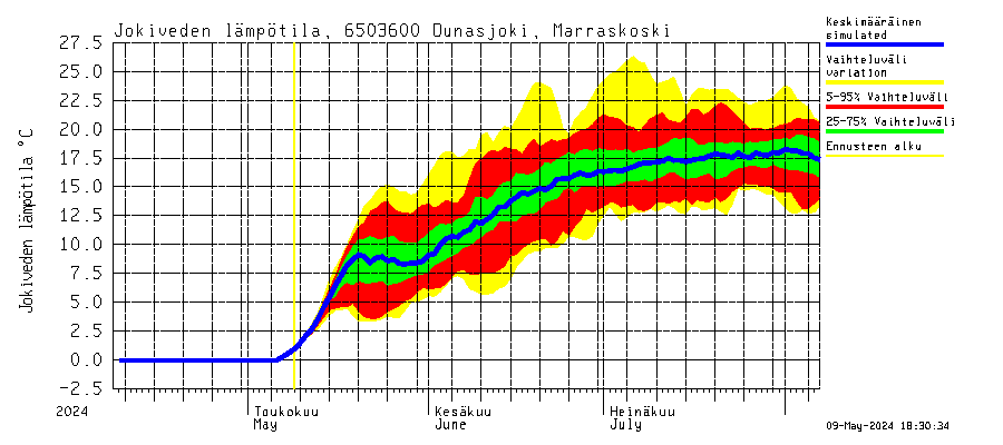 Kemijoki watershed - Ounasjoki Marraskoski: Jokiveden lämpötila