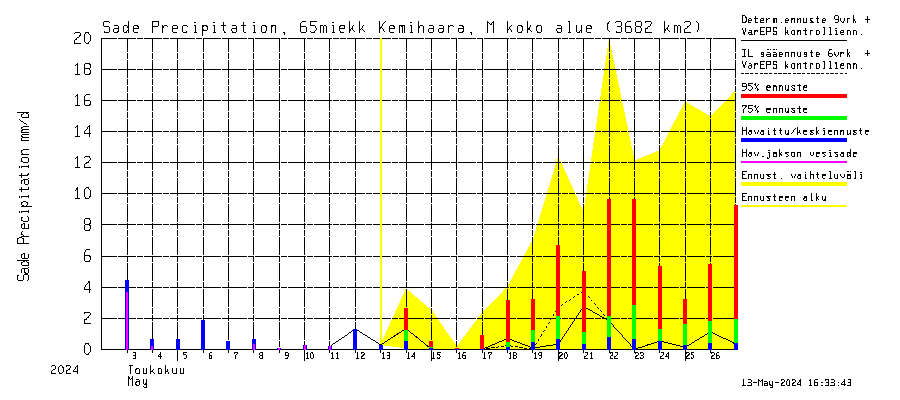 Kemijoki watershed - Kemihaara Miekkakoski: Sade