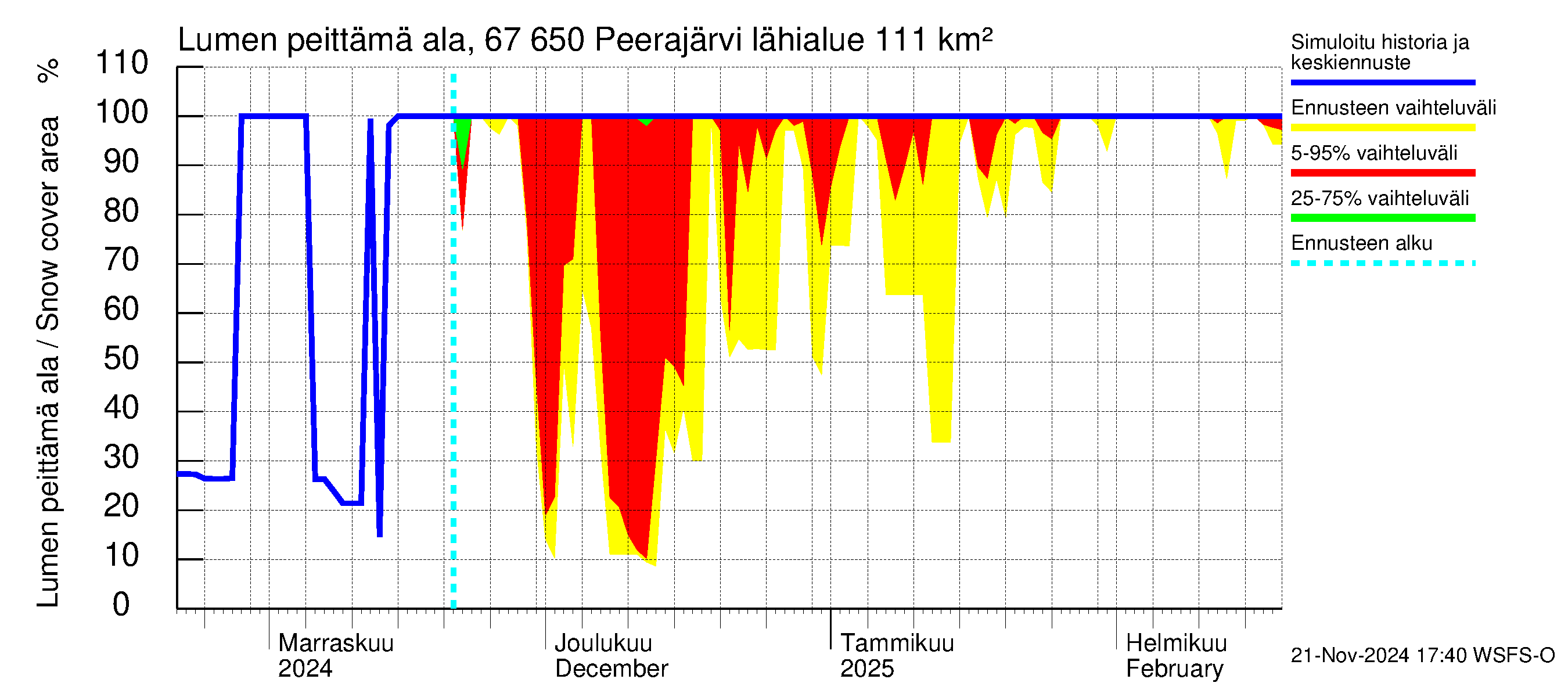 Tornionjoen vesistöalue - Peerajärvi: Lumen peittämä ala