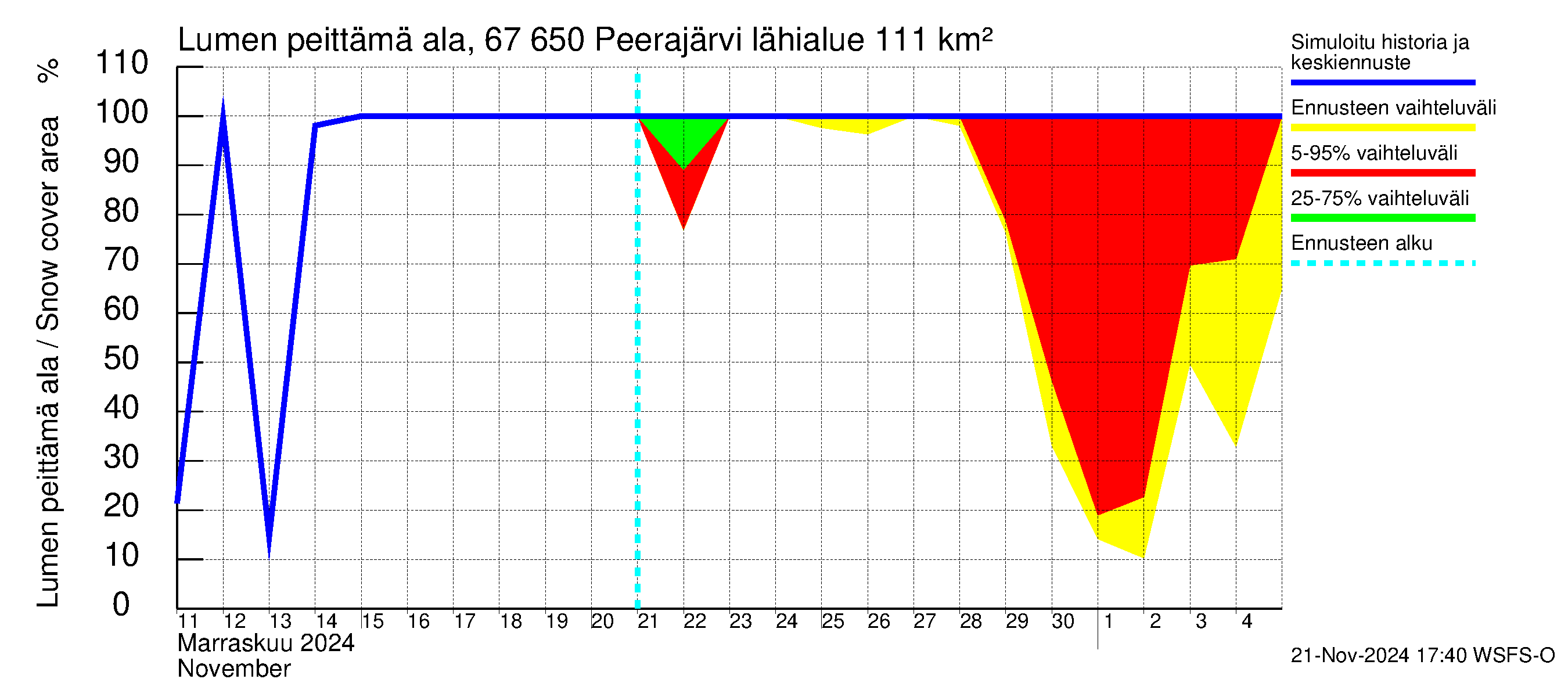 Tornionjoen vesistöalue - Peerajärvi: Lumen peittämä ala