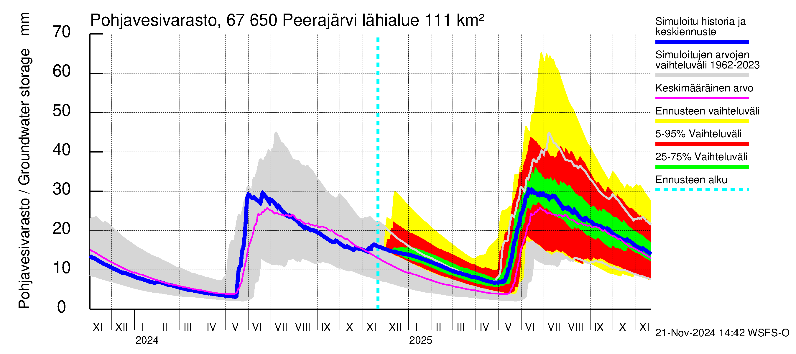 Tornionjoen vesistöalue - Peerajärvi: Pohjavesivarasto