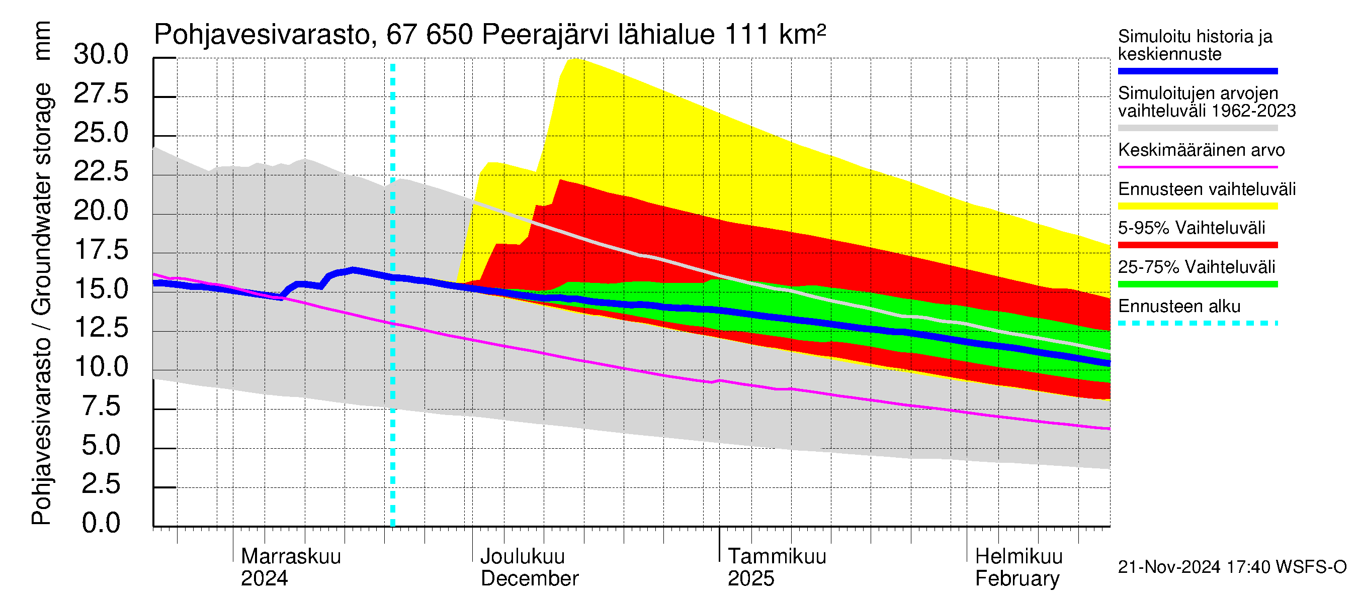 Tornionjoen vesistöalue - Peerajärvi: Pohjavesivarasto