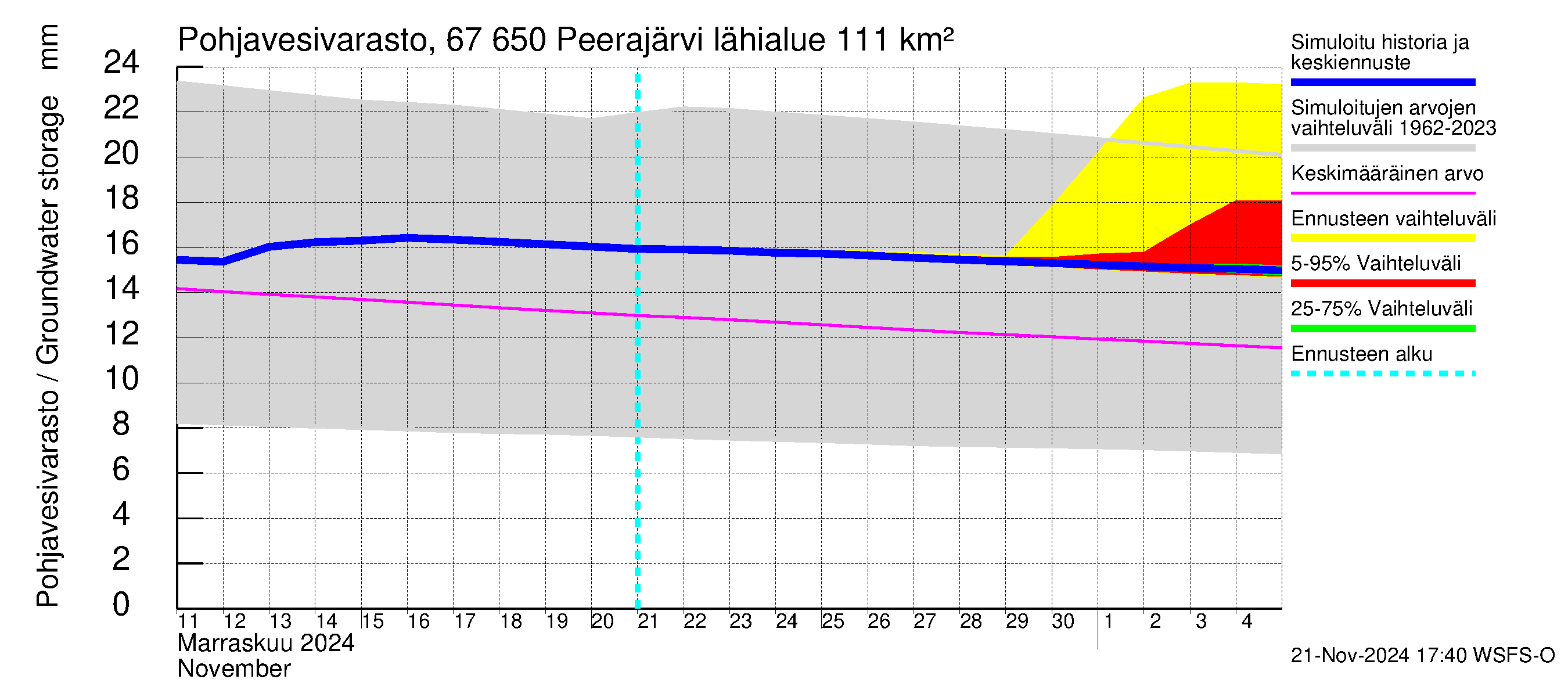 Tornionjoen vesistöalue - Peerajärvi: Pohjavesivarasto