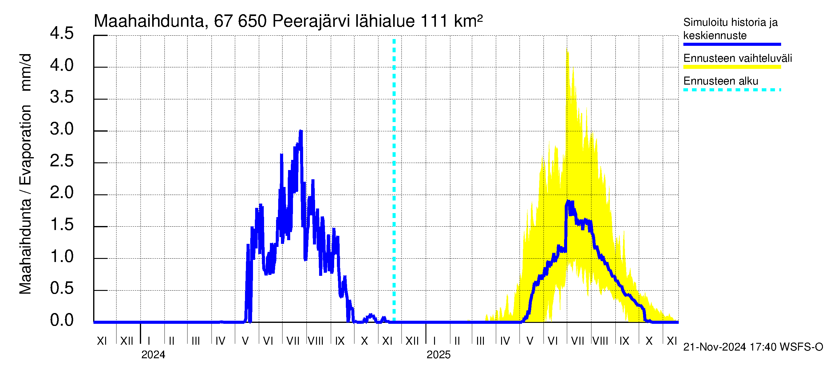 Tornionjoen vesistöalue - Peerajärvi: Haihdunta maa-alueelta