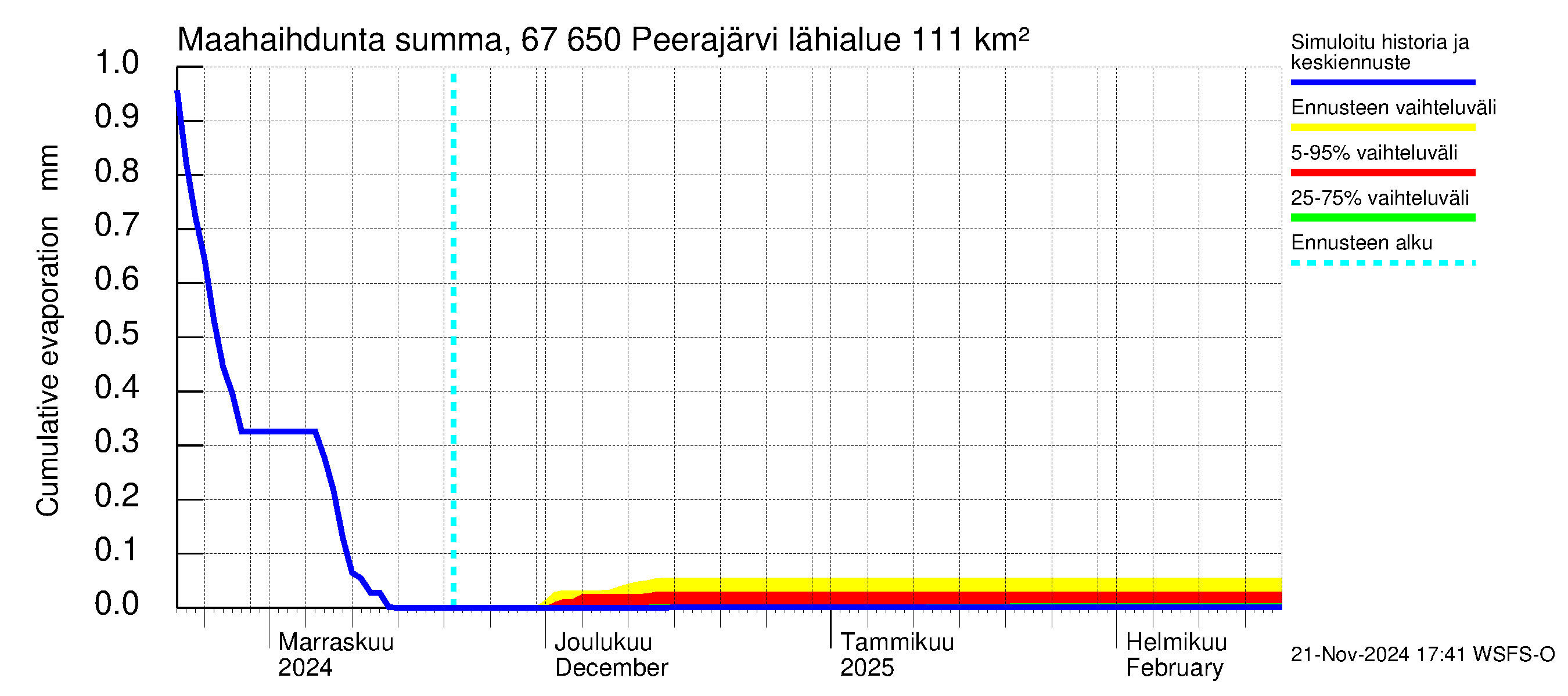 Tornionjoen vesistöalue - Peerajärvi: Haihdunta maa-alueelta - summa