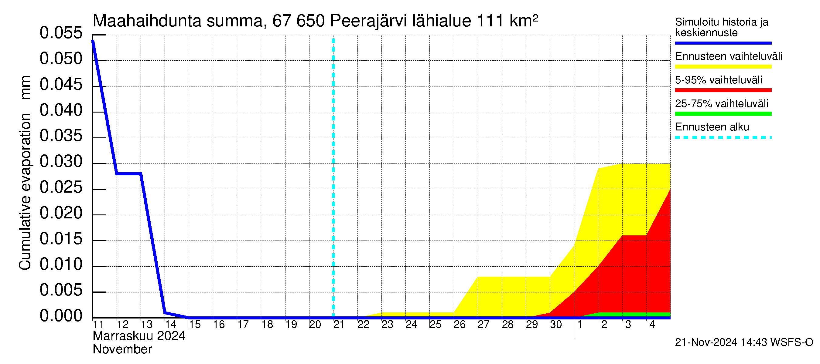 Tornionjoen vesistöalue - Peerajärvi: Haihdunta maa-alueelta - summa