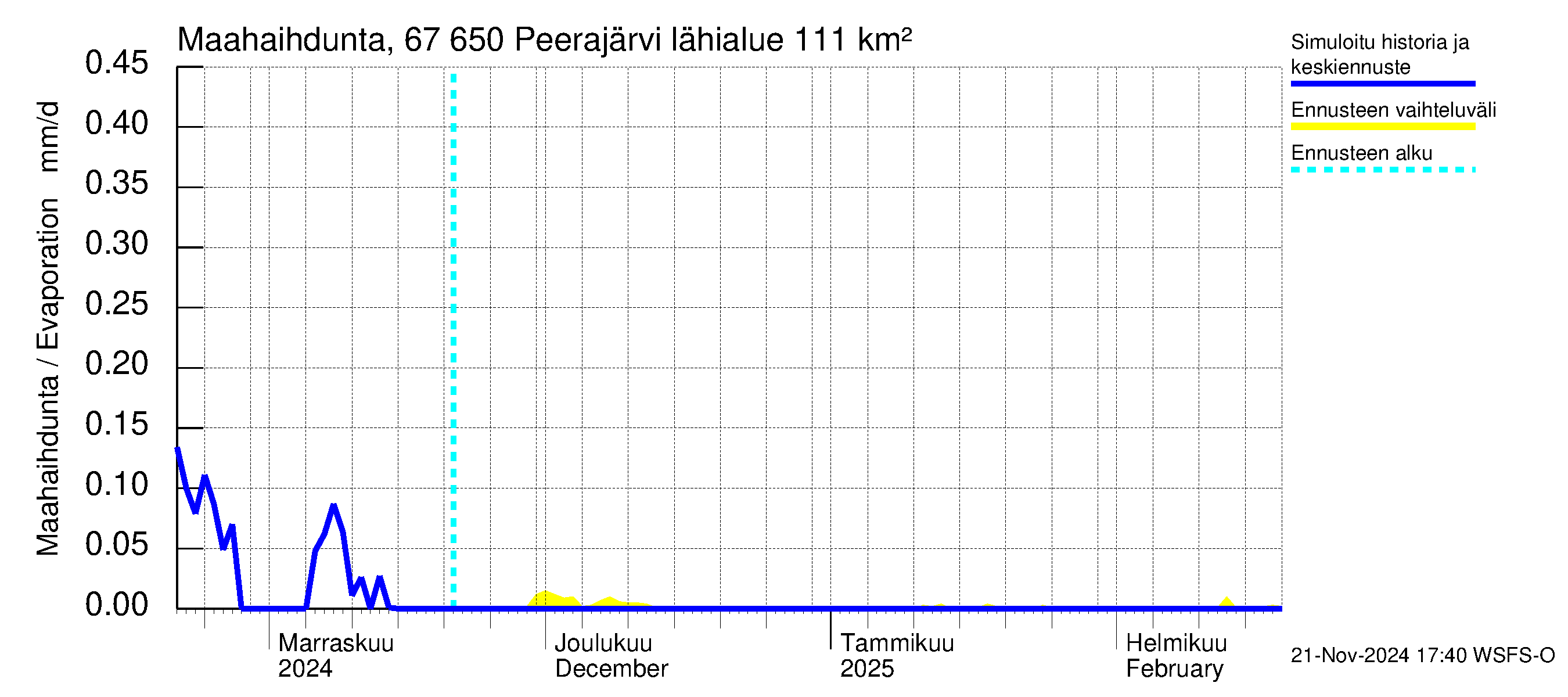 Tornionjoen vesistöalue - Peerajärvi: Haihdunta maa-alueelta