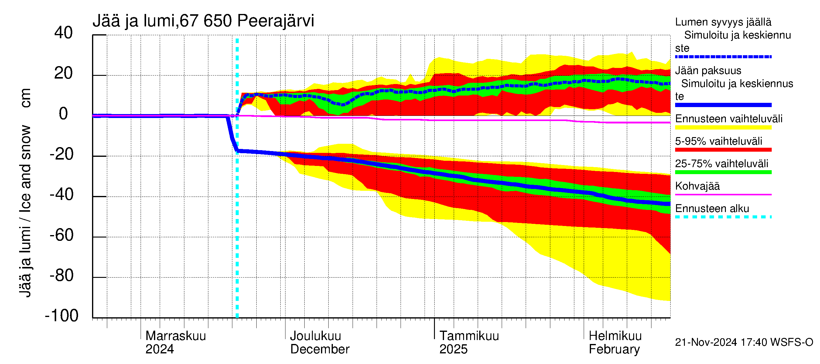 Tornionjoen vesistöalue - Peerajärvi: Jään paksuus