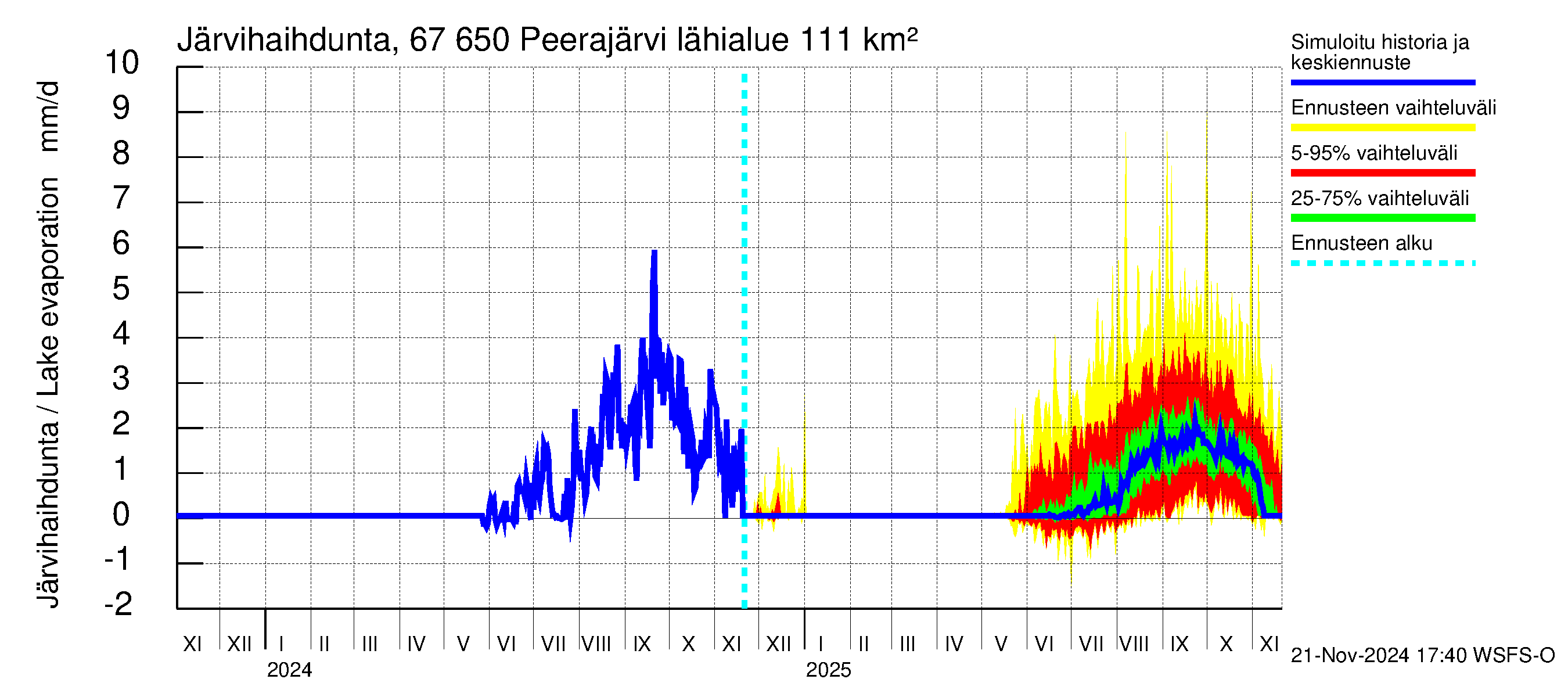 Tornionjoen vesistöalue - Peerajärvi: Järvihaihdunta