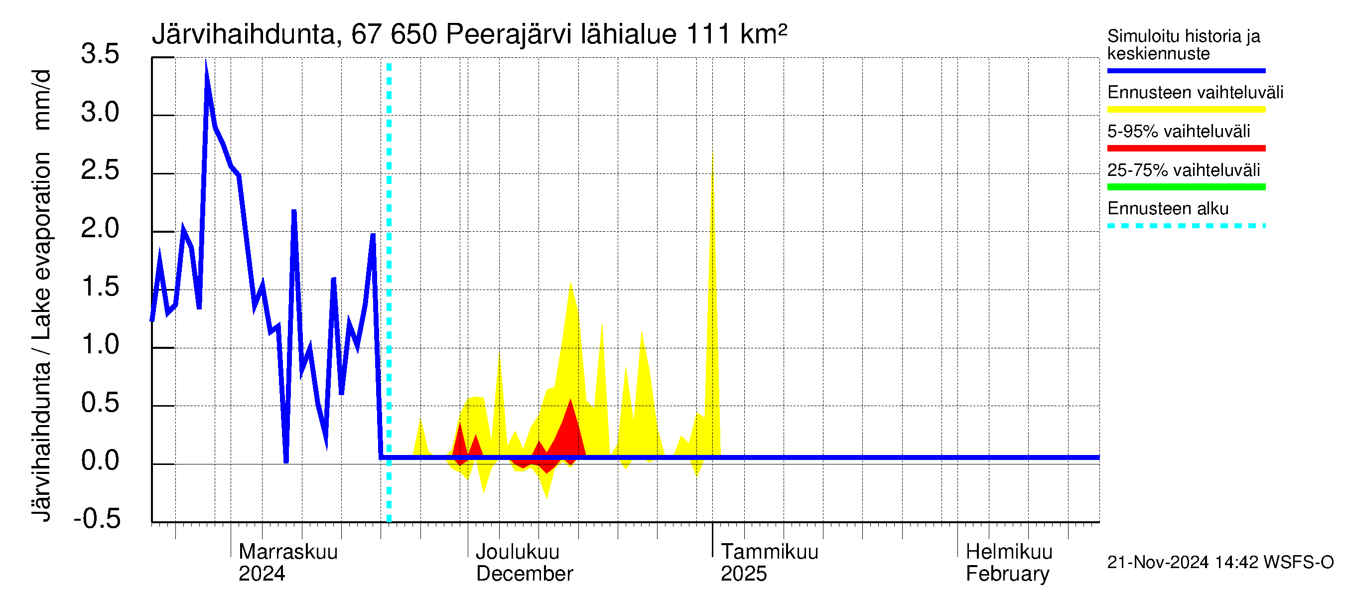 Tornionjoen vesistöalue - Peerajärvi: Järvihaihdunta