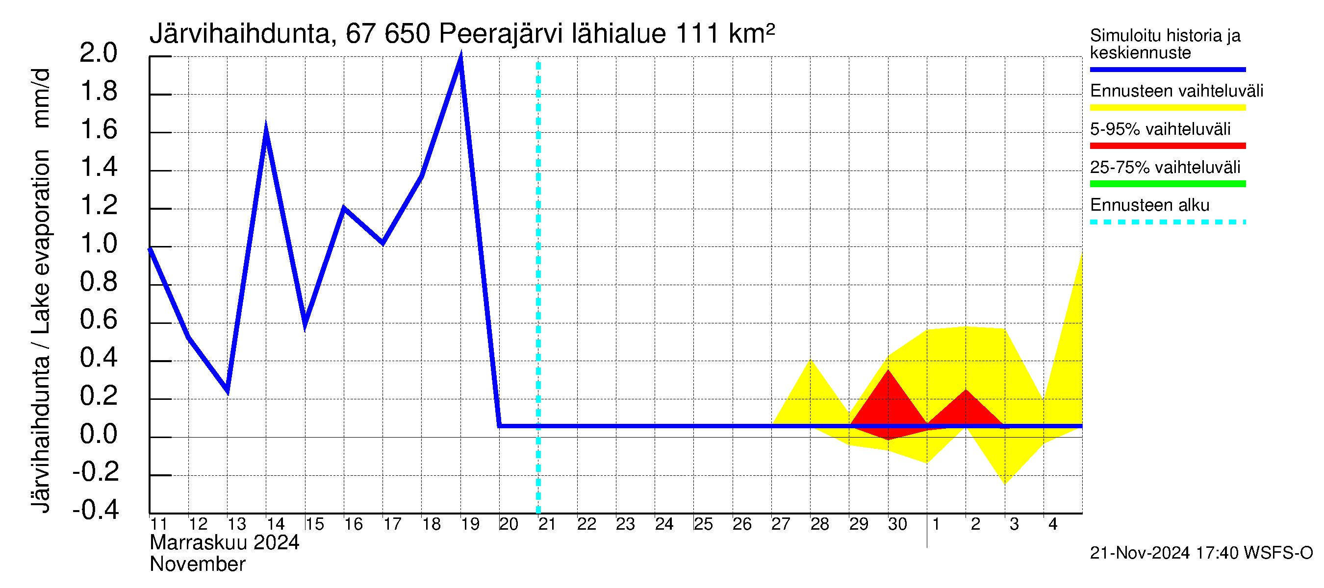 Tornionjoen vesistöalue - Peerajärvi: Järvihaihdunta