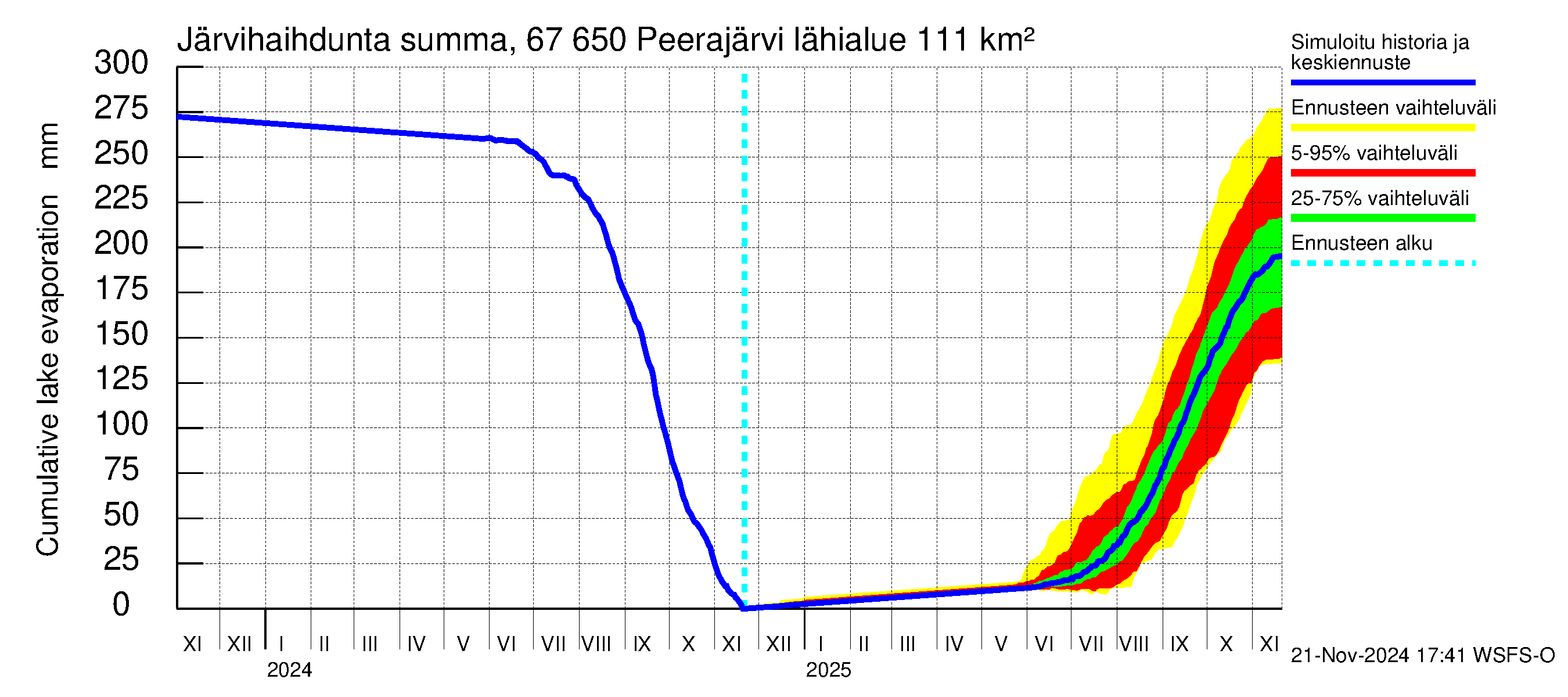 Tornionjoen vesistöalue - Peerajärvi: Järvihaihdunta - summa