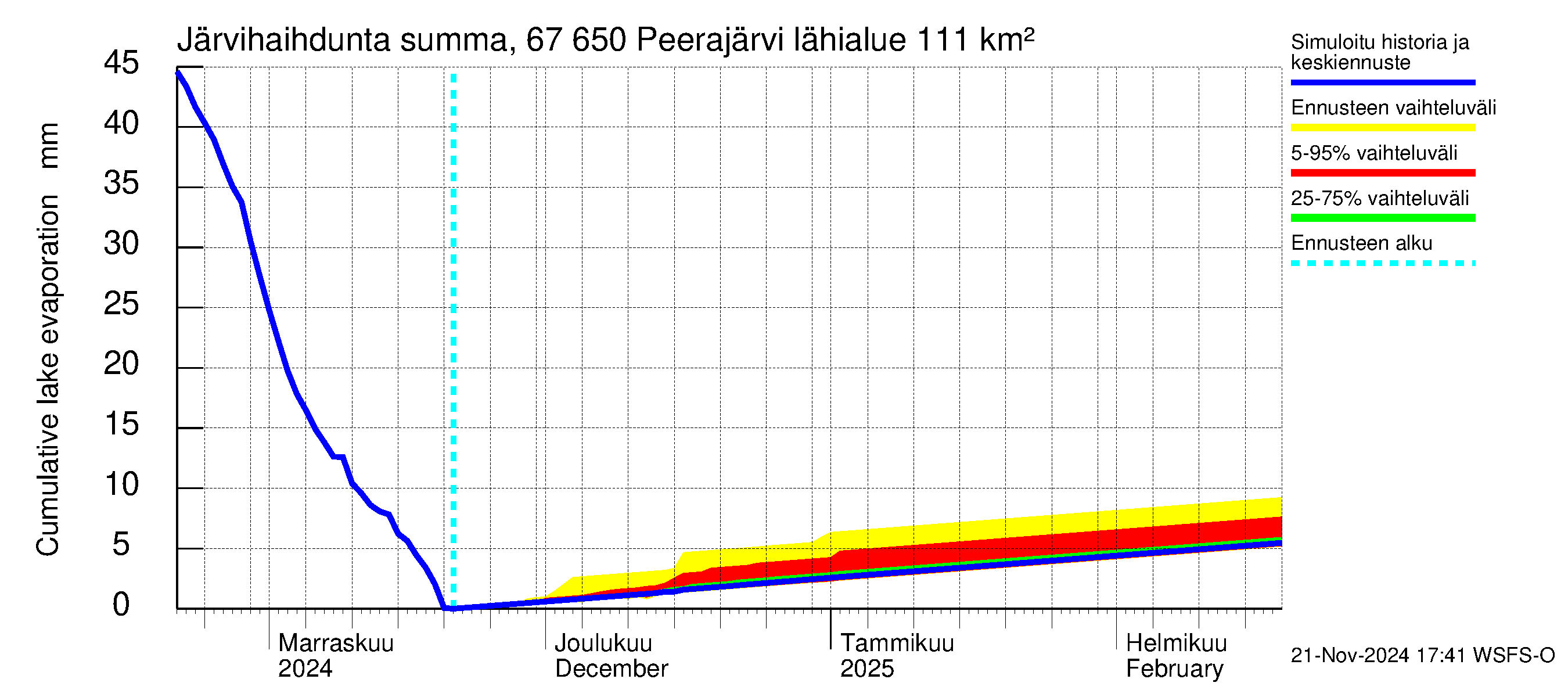 Tornionjoen vesistöalue - Peerajärvi: Järvihaihdunta - summa