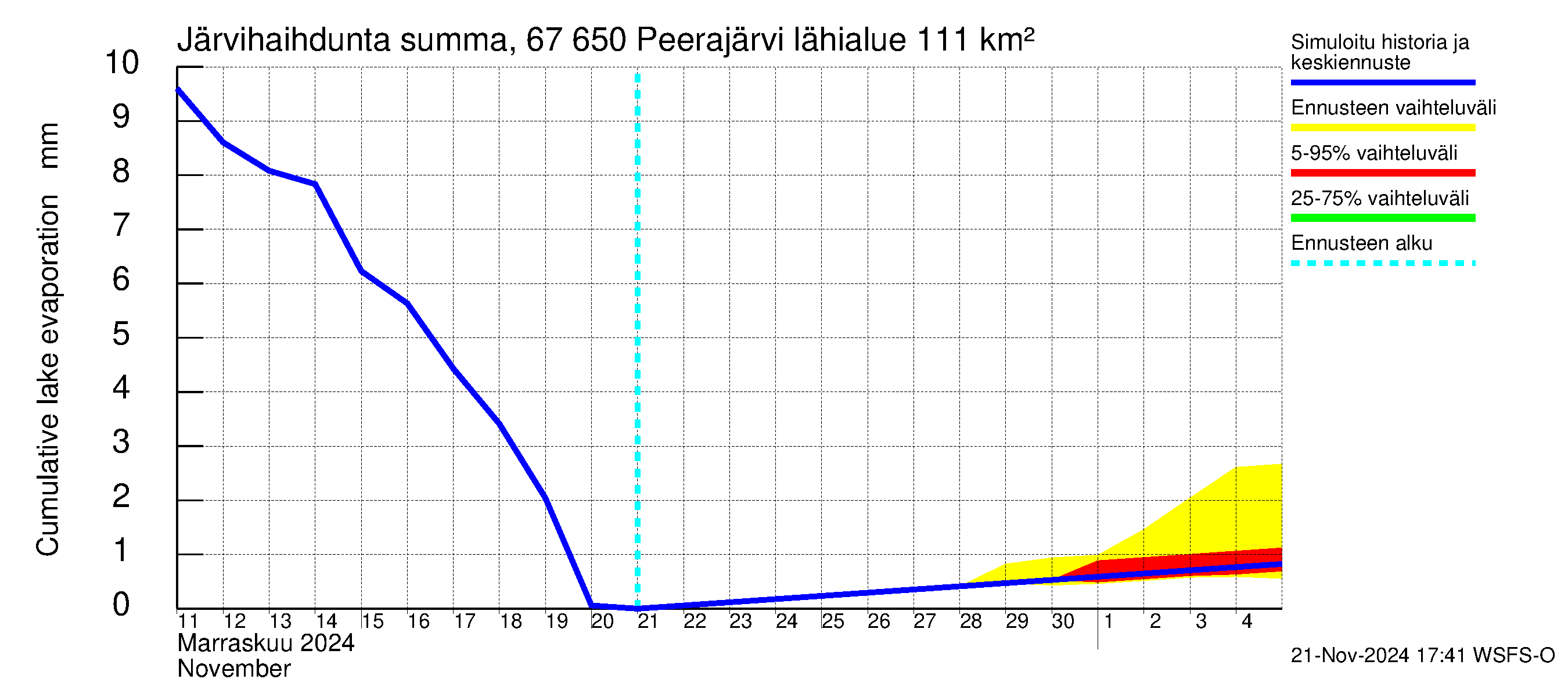 Tornionjoen vesistöalue - Peerajärvi: Järvihaihdunta - summa