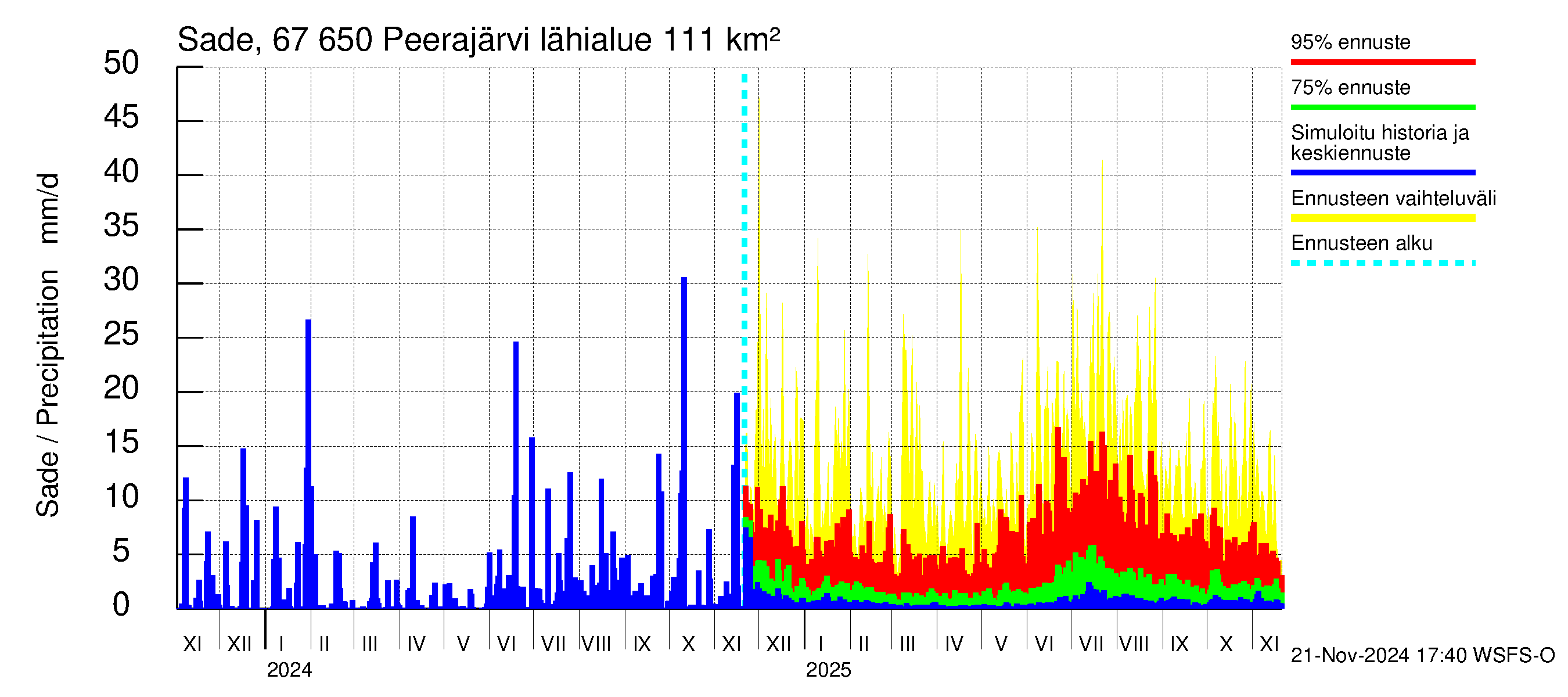 Tornionjoen vesistöalue - Peerajärvi: Sade