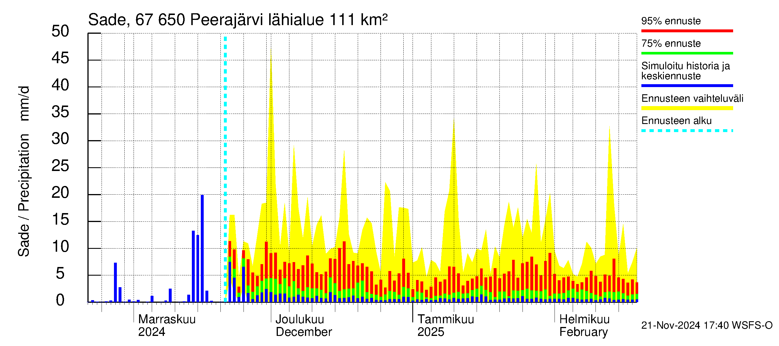 Tornionjoen vesistöalue - Peerajärvi: Sade