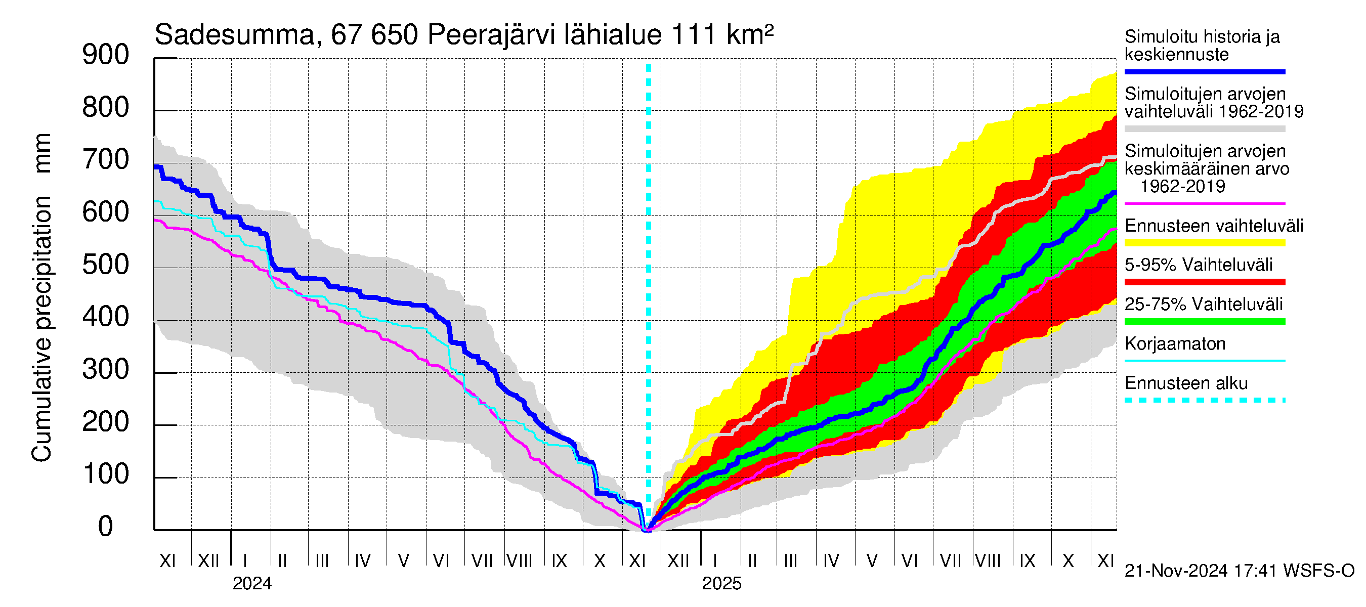 Tornionjoen vesistöalue - Peerajärvi: Sade - summa