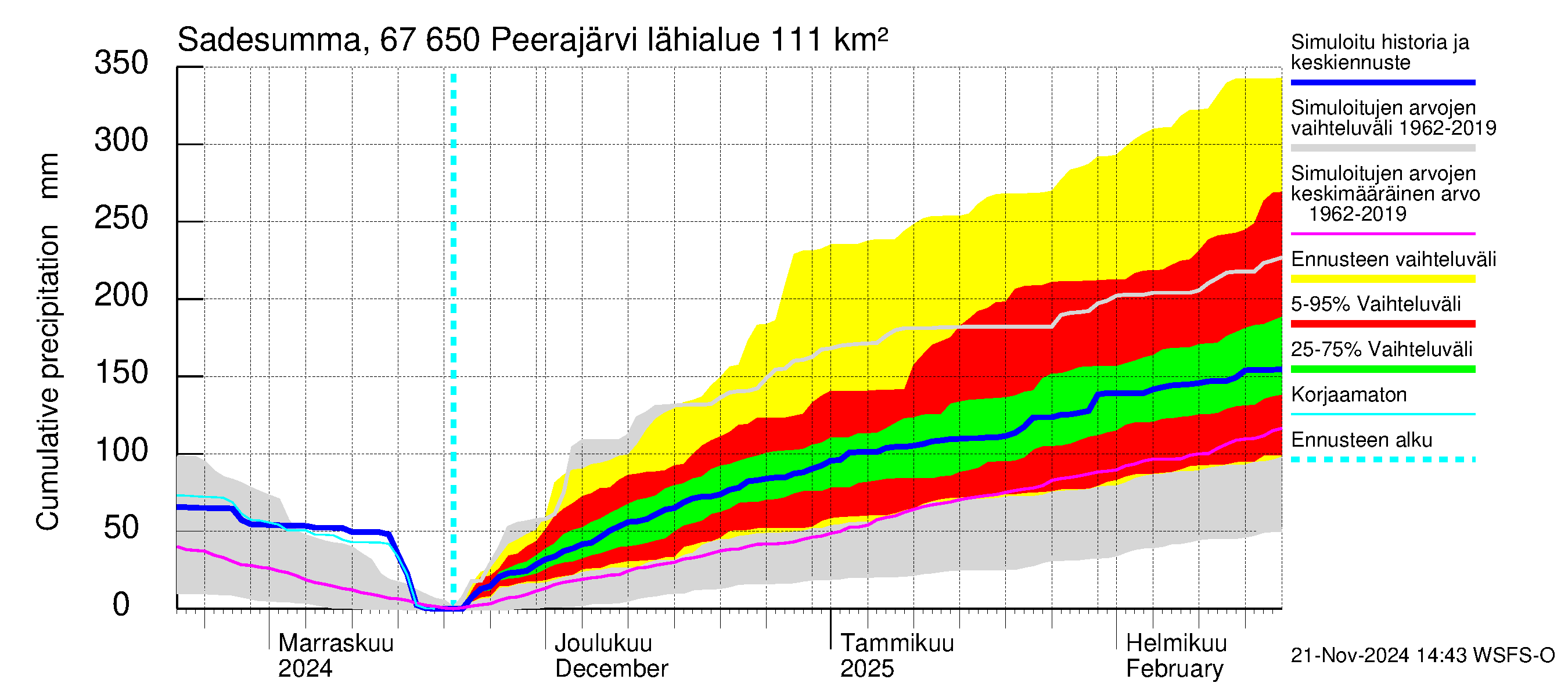 Tornionjoen vesistöalue - Peerajärvi: Sade - summa